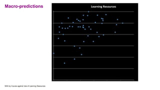 Macro-predictions
NSS by Course against Use of Learning Resources
 