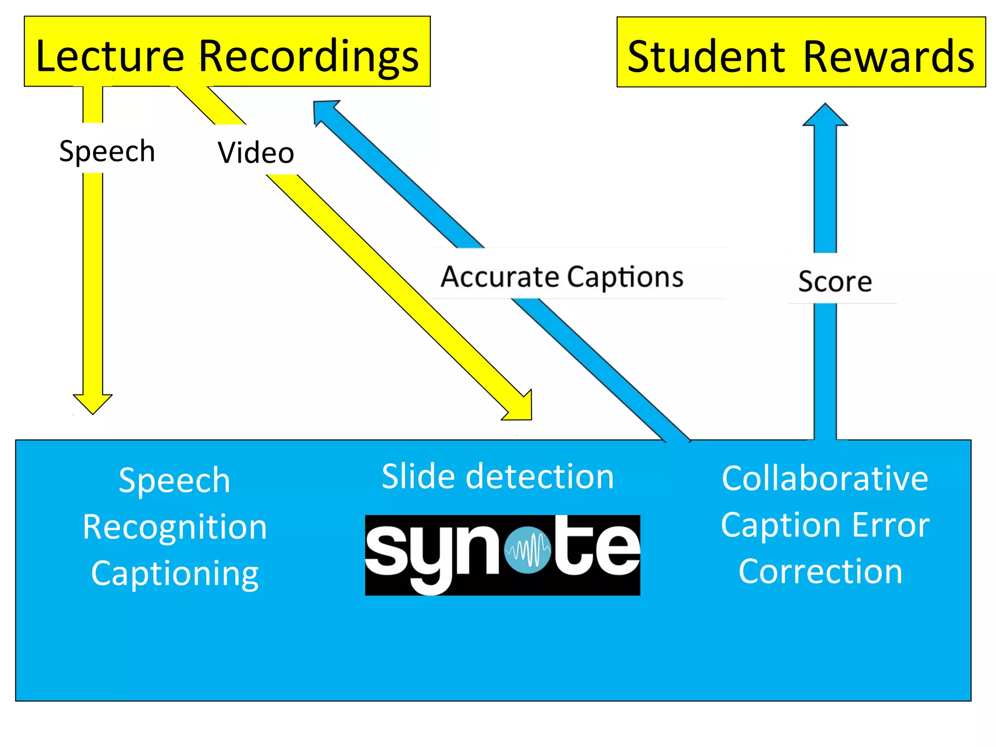 Lecture Recordings
Speech
Speech
Recognition
Captioning
Collaborative
Caption Error
Correction
Student Rewards
Slide detection
Video
 