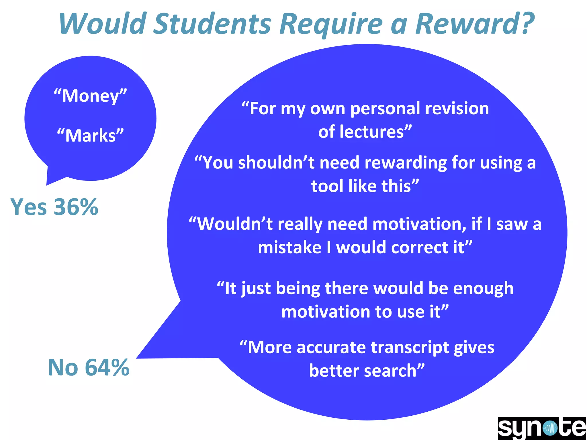 Would Students Require a Reward?
Yes 36%
“Money”
“Marks”
No 64%
“For my own personal revision
of lectures”
“More accurate transcript gives
better search”
“It just being there would be enough
motivation to use it”
“You shouldn’t need rewarding for using a
tool like this”
“Wouldn’t really need motivation, if I saw a
mistake I would correct it”
 