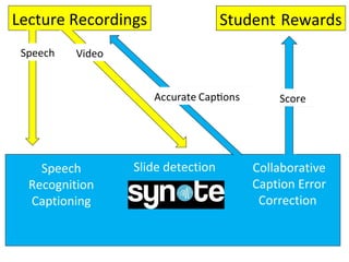 Lecture Recordings
Speech
Speech
Recognition
Captioning
Collaborative
Caption Error
Correction
Student Rewards
Slide detection
Video
 