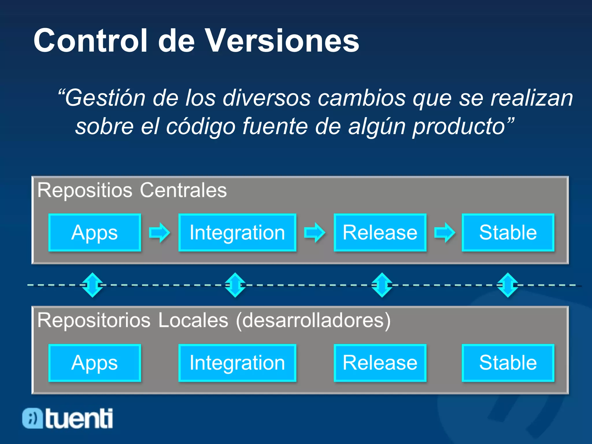 Control de Versiones “ Gestión de los diversos cambios que se realizan sobre el código fuente de algún producto” 