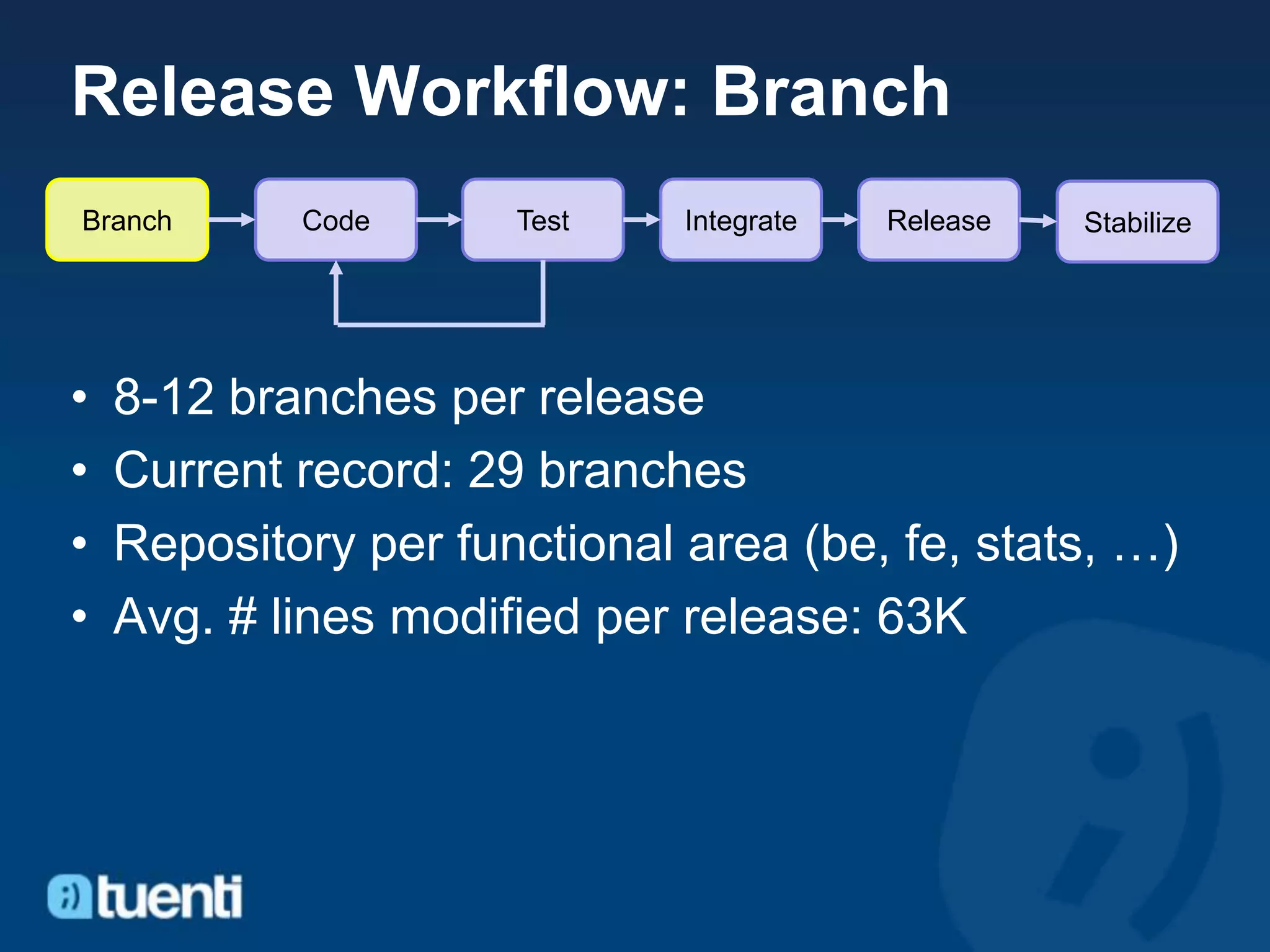 Release Workflow: Branch
Branch      Code      Test    Integrate   Release   Stabilize




•   8-12 branches per release
•   Current record: 29 branches
•   Repository per functional area (be, fe, stats, …)
•   Avg. # lines modified per release: 63K
 