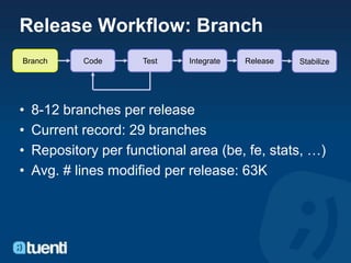 Release Workflow: Branch
Branch      Code      Test    Integrate   Release   Stabilize




•   8-12 branches per release
•   Current record: 29 branches
•   Repository per functional area (be, fe, stats, …)
•   Avg. # lines modified per release: 63K
 