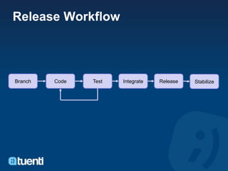 Release Workflow



Branch   Code   Test   Integrate   Release   Stabilize
 