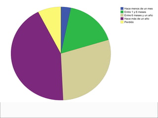 ¿Cuánto llevas en tuenti? Realizamos esta pregunta para conocer el tiempo que nuestros amigos de tuenti llevan registrados como usuarios en esta red social. 