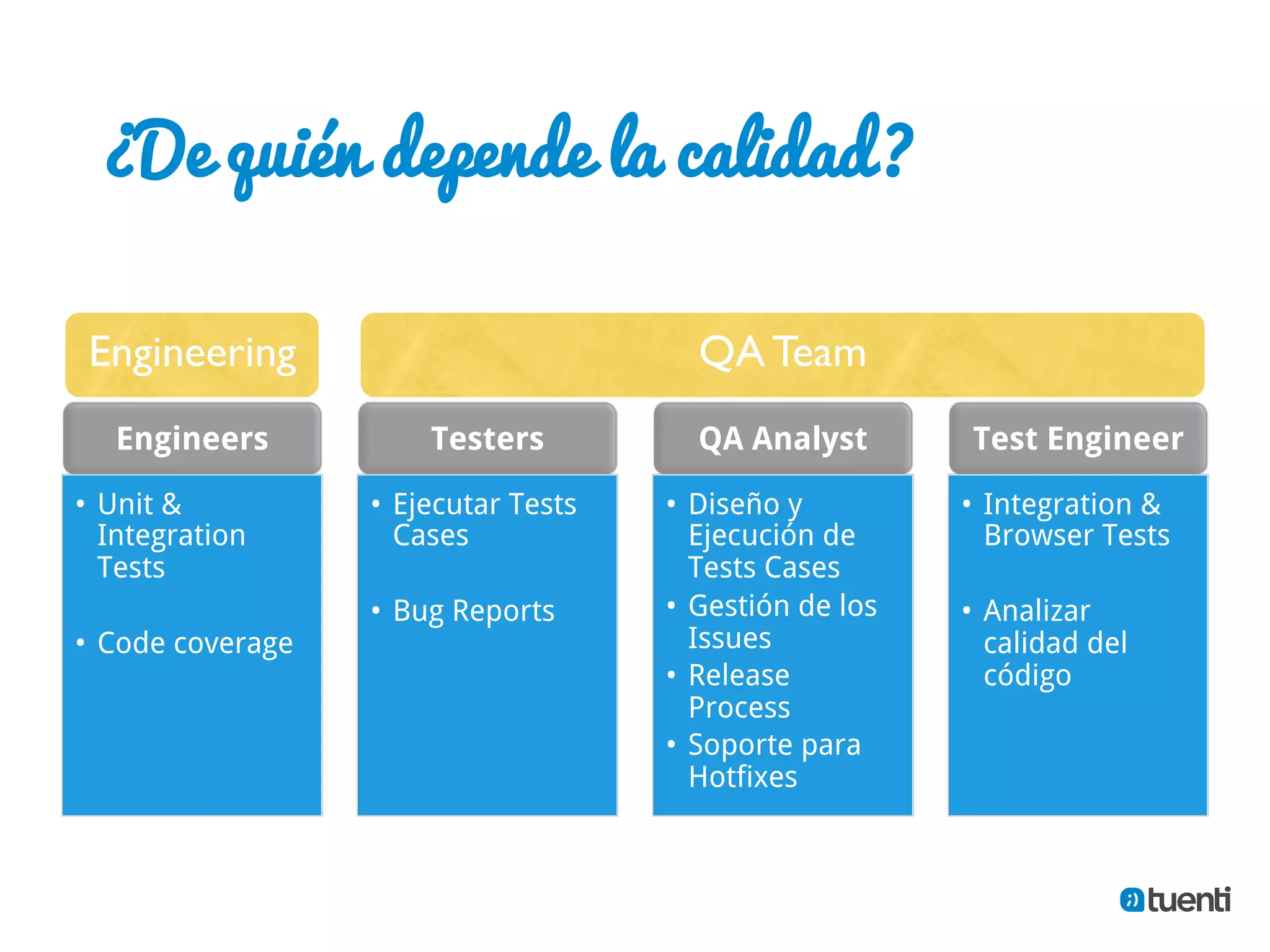 ¿De quién depende la calidad?

 Engineering	

                          QA Team	

   Engineers           Testers           QA Analyst        Test Engineer

•  Unit &          •  Ejecutar Tests   •  Diseño y         •  Integration &
   Integration        Cases               Ejecución de        Browser Tests
   Tests                                  Tests Cases
                   •  Bug Reports      •  Gestión de los   •  Analizar
•  Code coverage                          Issues              calidad del
                                       •  Release             código
                                          Process
                                       •  Soporte para
                                          Hotfixes
 