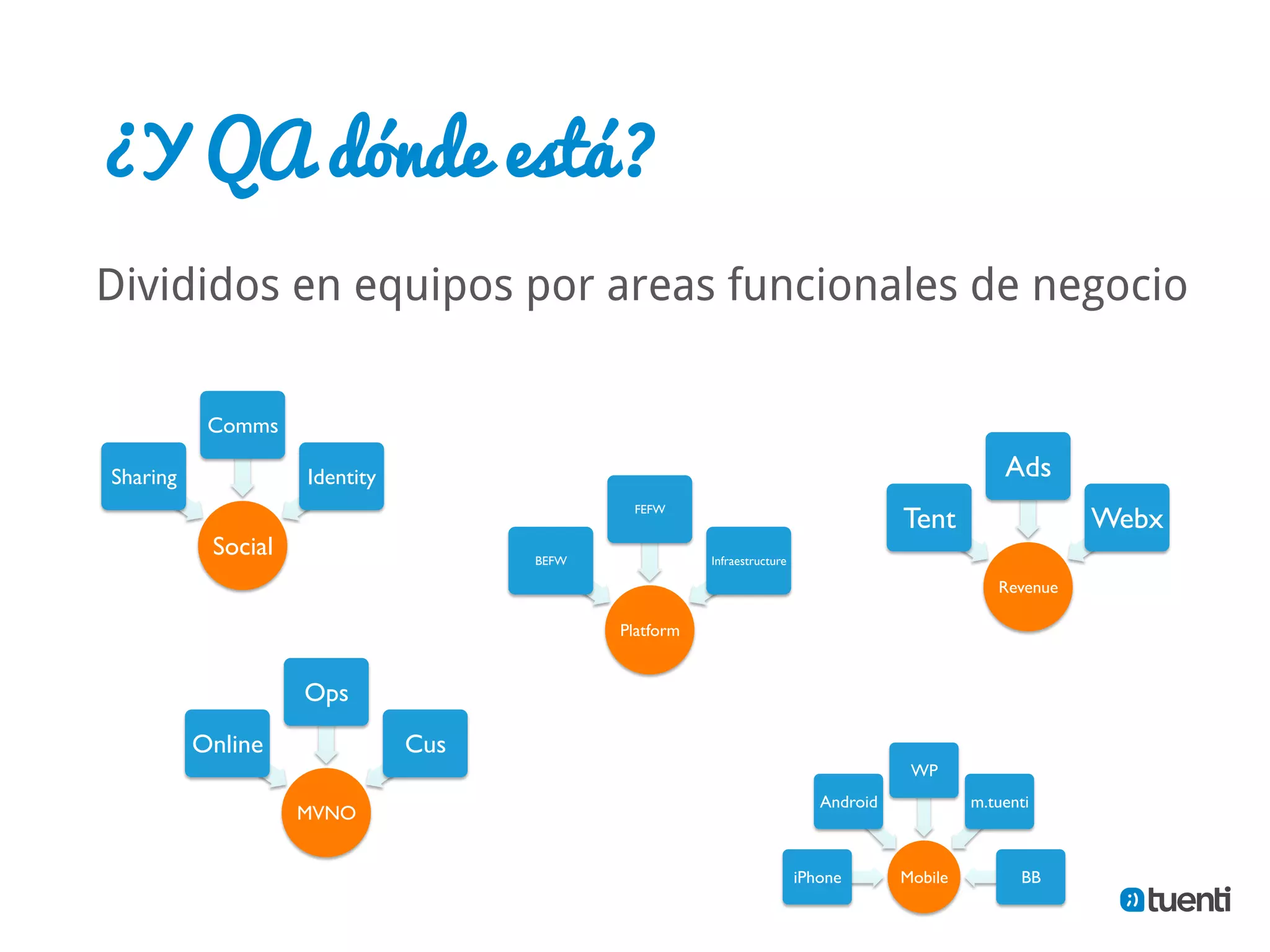 ¿Y QA dónde está?
Divididos en equipos por areas funcionales de negocio

              Comms	


Sharing	

                  Identity	

                                                                                            Ads	

                                                               FEFW	

                                                                                                                 Tent	

                      Webx	

               Social	

                           BEFW	

                 Infraestructure	


                                                                                                                                 Revenue	


                                                             Platform	



                           Ops	

             Online	

                    Cus	

                                                                                                                  WP	

                                                                                                    Android	

               m.tuenti	

                           MVNO	



                                                                                                iPhone	

        Mobile	

           BB	

 
