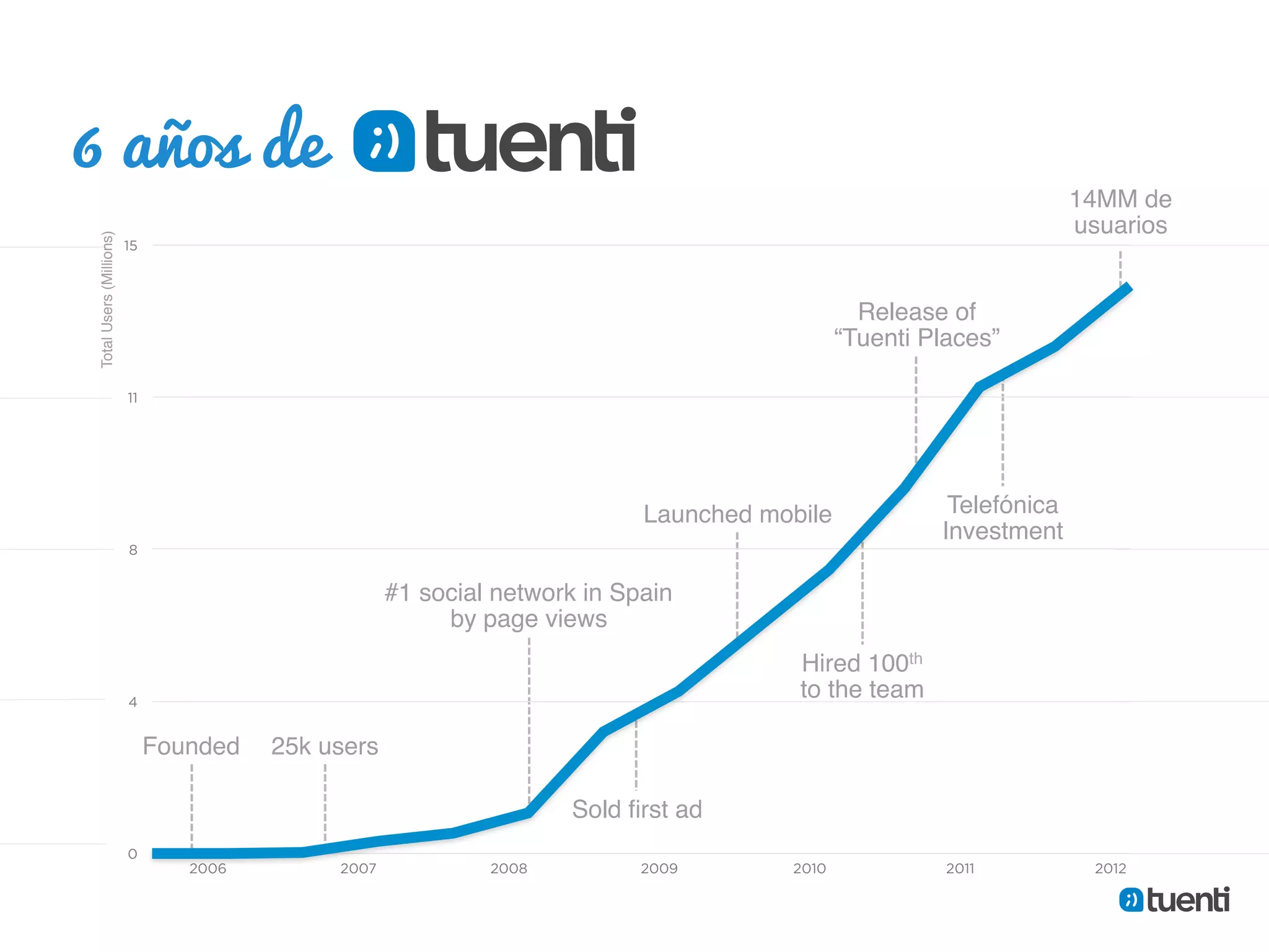 6 años de "
                                                                                                                     14MM de "
                                                                                                                     usuarios"
 Total Users (Millions)"




                           15



                                                                                                  Release of"
                                                                                                “Tuenti Places”"

                           11




                                                                             Launched mobile"              Telefónica"
                                                                                                          Investment"
                           8


                                                      #1 social network in Spain"
                                                           by page views"
                                                                                         Hired 100th"
                           4
                                                                                         to the team"

                                Founded" 25k users"

                                                                       Sold ﬁrst ad"
                           0
                                   2006        2007            2008          2009        2010             2011           2012
 