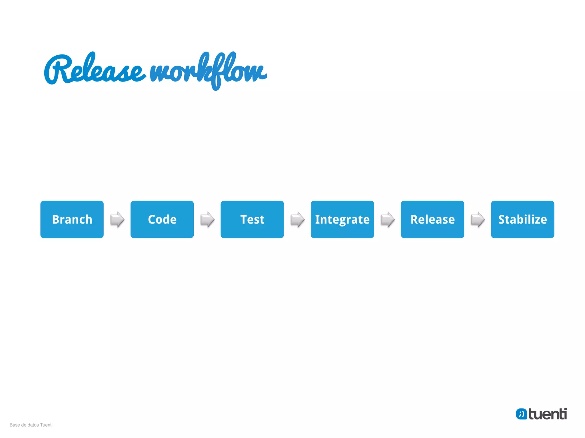 Release workflow



                    Branch   Code   Test   Integrate   Release   Stabilize




Base de datos Tuenti"
 