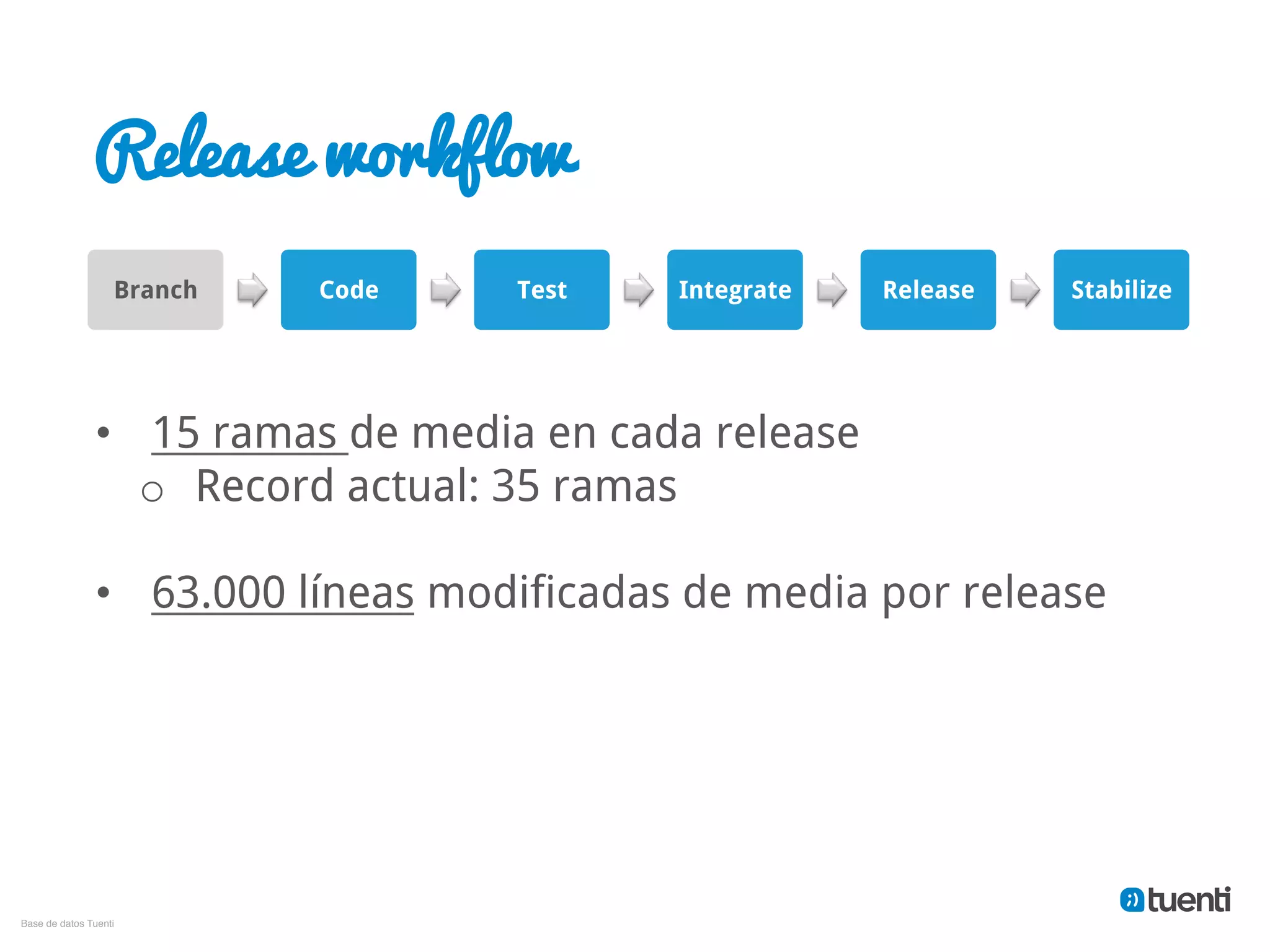 Release workflow
                    Branch   Code   Test    Integrate   Release   Stabilize




                •  15 ramas de media en cada release
                   o  Record actual: 35 ramas

                •  63.000 líneas modificadas de media por release




Base de datos Tuenti"
 