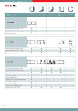 ДВЕРНЫЕ ЭЛЕМЕНТЫ




       Обзор спецификаций                        Стандарт   Взломозащита   Пулезащита   Эвакуационная   Дымозащита
       Двери                                                                            дверь




       WICSTYLE 50N




     Притворная дверь, открывается внутрь            I

     Притворная дверь, открывается наружу            I

     Двухстворчатая дверь                            I




       WICSTYLE 65N




     Притворная дверь, открывается внутрь            I          I                           I               I

     Притворная дверь, открывается наружу            I          I                           I               I

     Двухстворчатая дверь                            I          I                           I               I




       WICSTYLE 65




     Притворная дверь, открывается внутрь            I          I              I            I

     Притворная дверь, открывается наружу            I          I              I            I

     Двухстворчатая дверь                            I          I              I            I

     Полумаятниковая дверь                           I

     Дверь с обратным тактом                         I

     Притворная дверь с системой предохранения       I
     от повреждения пальцев
     Цельностеклянная дверь                          I

     Автоматическая раздвижная дверь                 I

     Система входной двери „Klassik“                 I          I              I            I




28
 