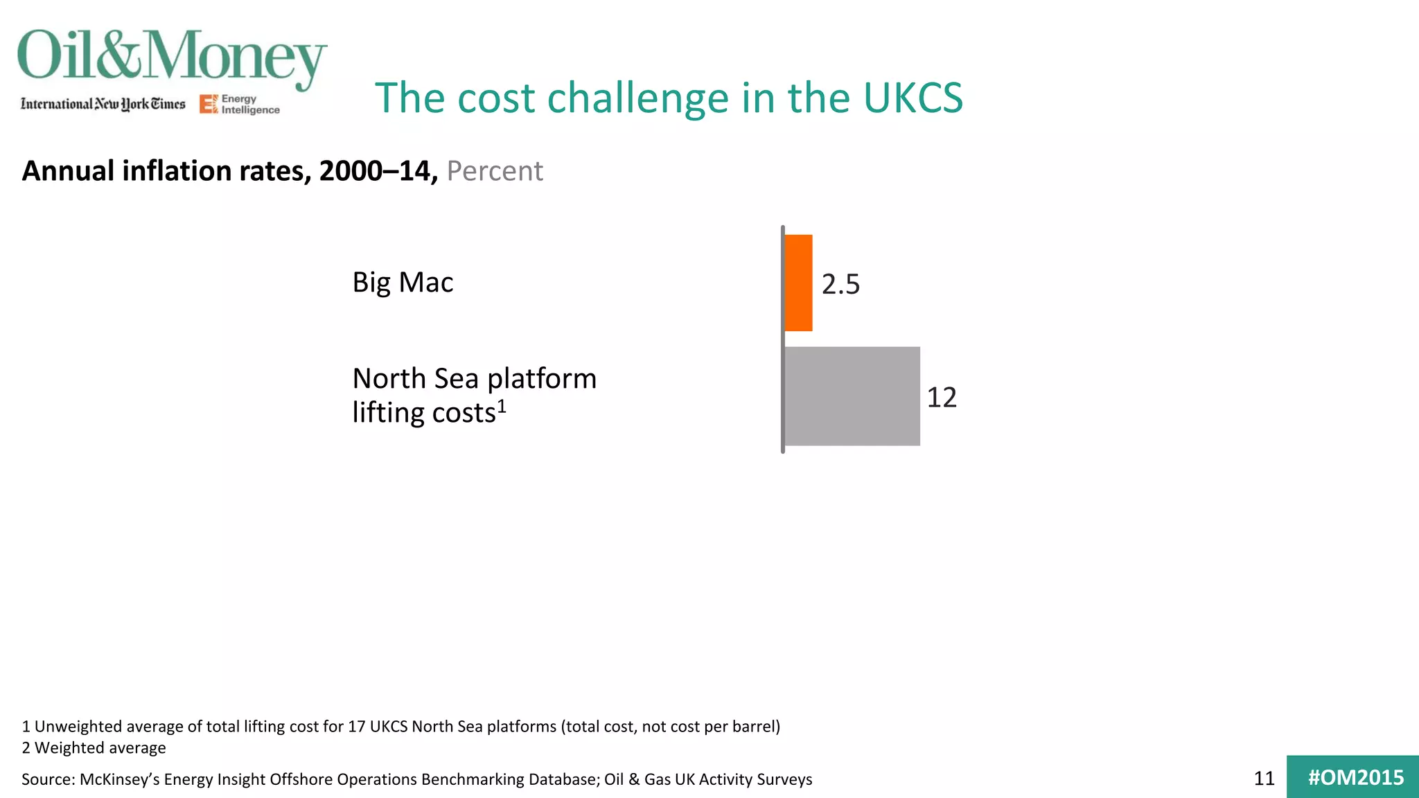 11 #OM2015
The cost challenge in the UKCS
Source: McKinsey’s Energy Insight Offshore Operations Benchmarking Database; Oil & Gas UK Activity Surveys
1 Unweighted average of total lifting cost for 17 UKCS North Sea platforms (total cost, not cost per barrel)
2 Weighted average
Annual inflation rates, 2000–14, Percent
Big Mac 2.5
North Sea platform
lifting costs1 12
 