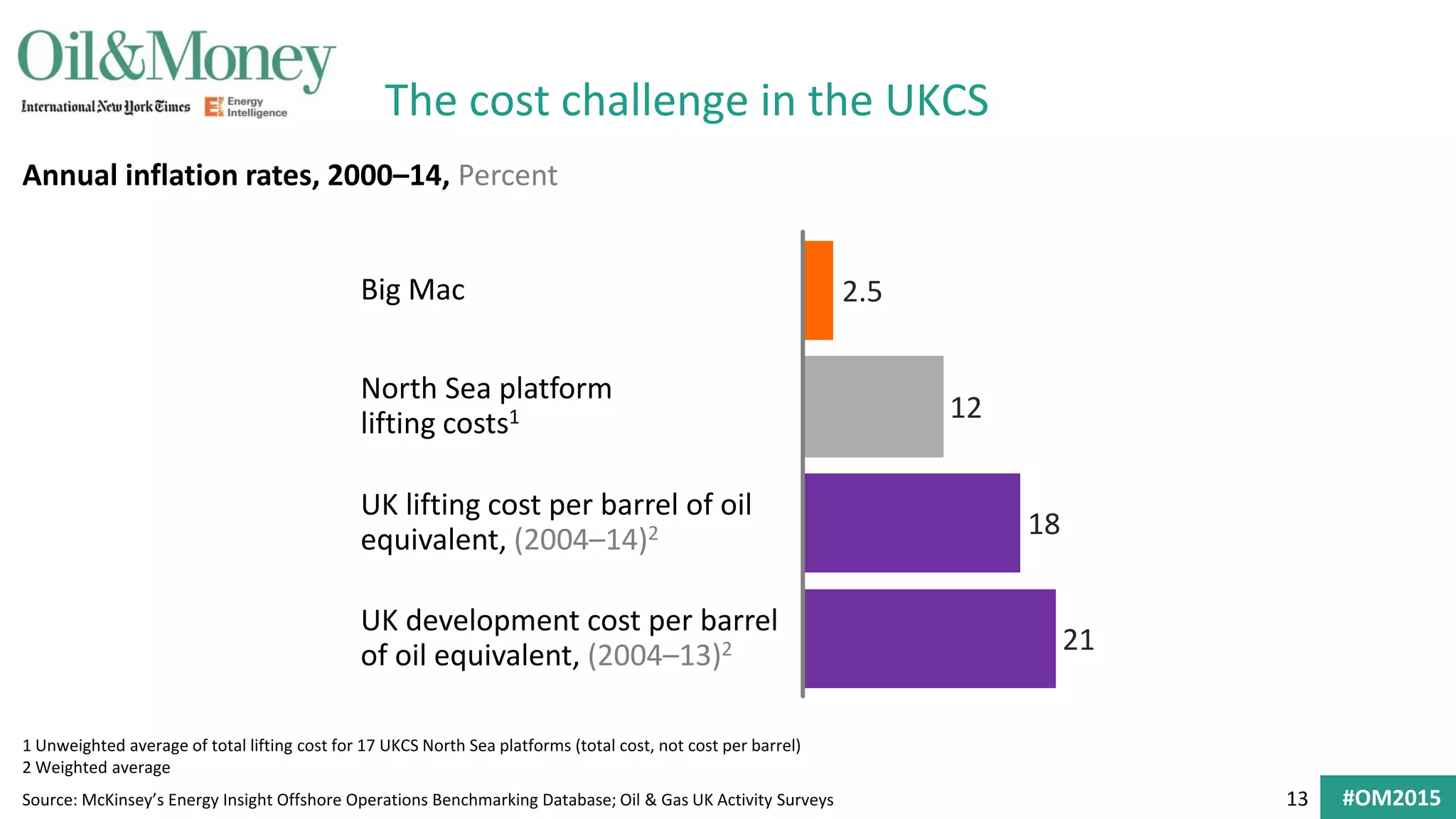 13 #OM2015
The cost challenge in the UKCS
Source: McKinsey’s Energy Insight Offshore Operations Benchmarking Database; Oil & Gas UK Activity Surveys
1 Unweighted average of total lifting cost for 17 UKCS North Sea platforms (total cost, not cost per barrel)
2 Weighted average
Annual inflation rates, 2000–14, Percent
Big Mac 2.5
North Sea platform
lifting costs1 12
UK lifting cost per barrel of oil
equivalent, (2004–14)2 18
UK development cost per barrel
of oil equivalent, (2004–13)2 21
 