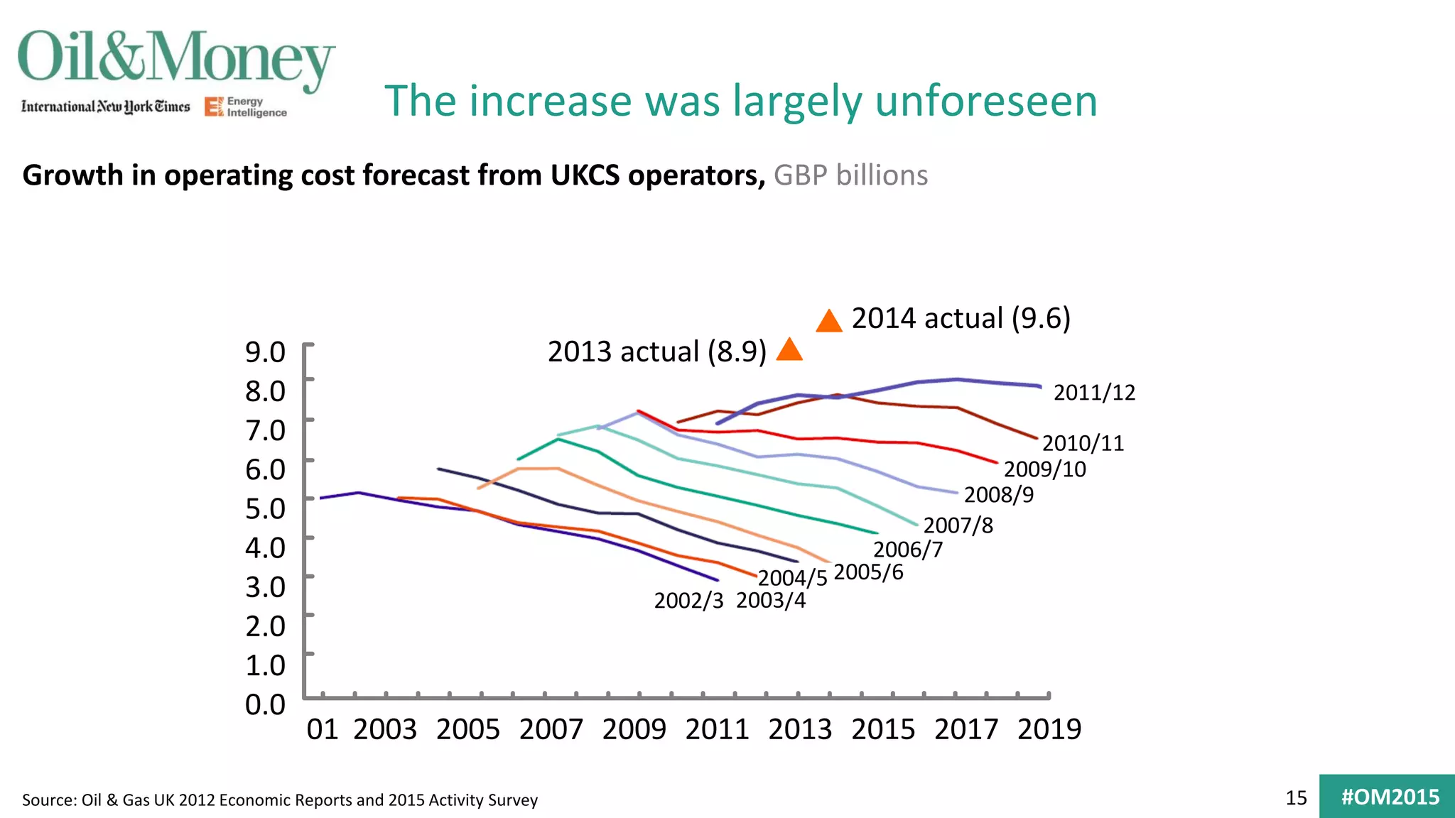 15 #OM2015
The increase was largely unforeseen
Growth in operating cost forecast from UKCS operators, GBP billions
Source: Oil & Gas UK 2012 Economic Reports and 2015 Activity Survey
2002/3 2003/4
2004/5
2008/9
2009/10
2011/12
2013 actual (8.9)
2014 actual (9.6)
01 2003 2005 2007 2009 2011 2013 2015 2017 2019
9.0
8.0
7.0
6.0
5.0
4.0
3.0
2.0
1.0
0.0
2010/11
2007/8
2005/6
2006/7
 