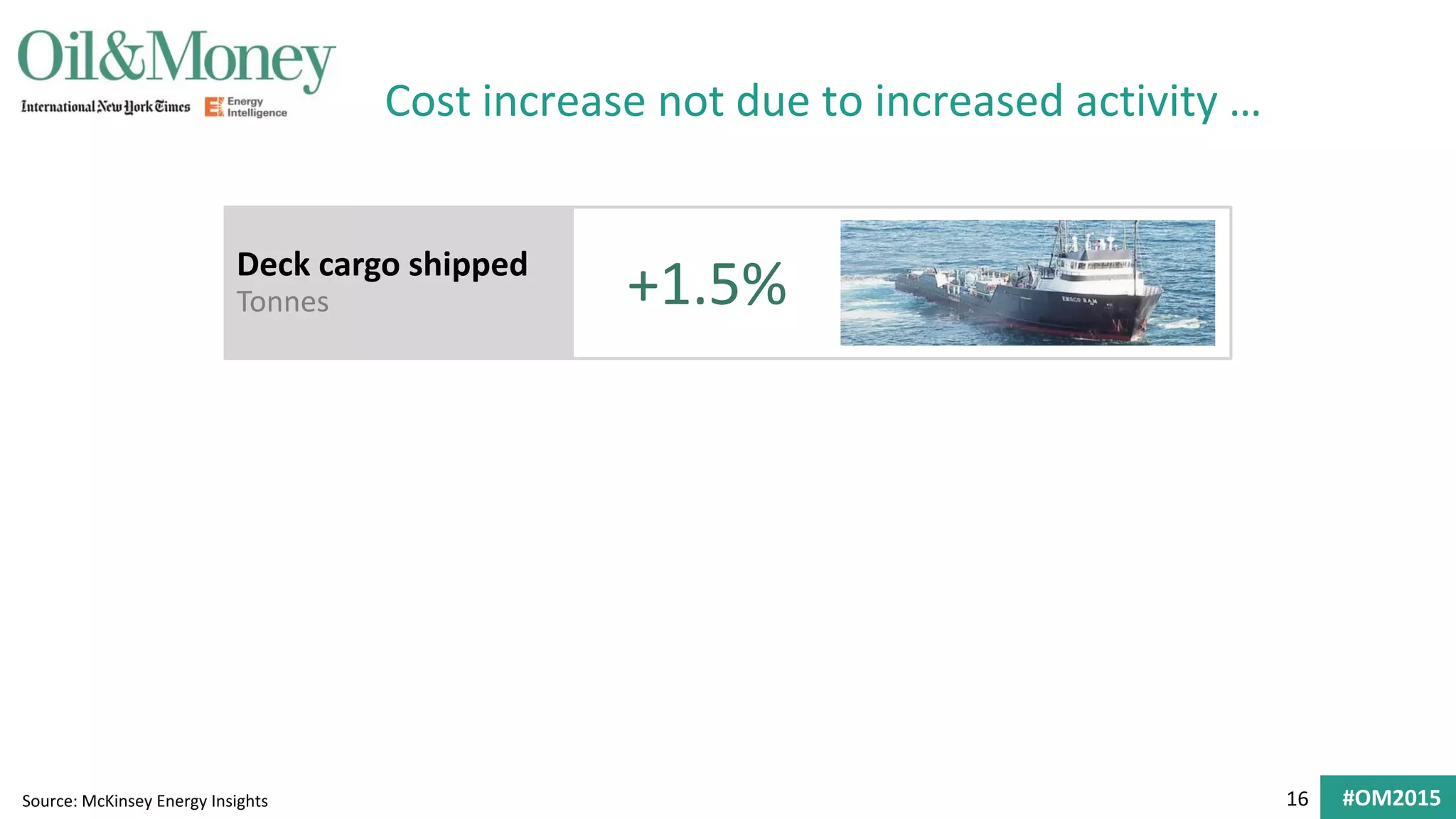 16 #OM2015
Cost increase not due to increased activity …
Source: McKinsey Energy Insights
Deck cargo shipped
Tonnes +1.5%
 