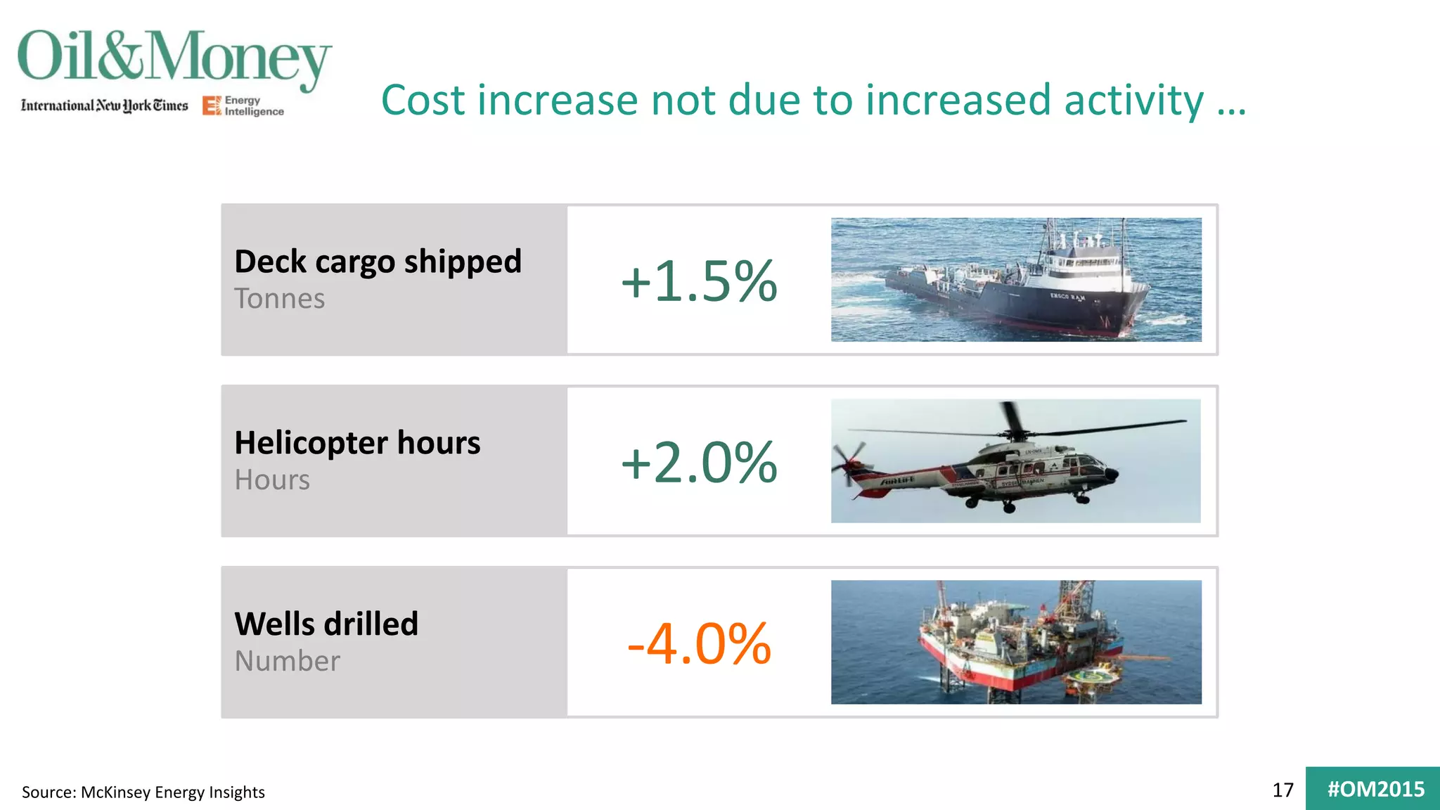 17 #OM2015
Cost increase not due to increased activity …
Source: McKinsey Energy Insights
Deck cargo shipped
Tonnes +1.5%
Helicopter hours
Hours +2.0%
Wells drilled
Number -4.0%
 