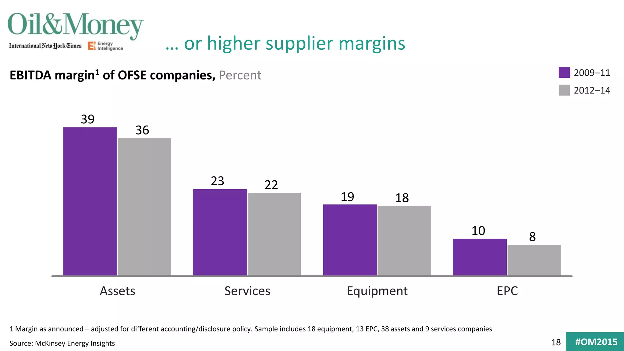 18 #OM2015
… or higher supplier margins
Source: McKinsey Energy Insights
1 Margin as announced – adjusted for different accounting/disclosure policy. Sample includes 18 equipment, 13 EPC, 38 assets and 9 services companies
EBITDA margin1 of OFSE companies, Percent
2012–14
2009–11
Assets EPCServices Equipment
10
19
23
39
8
18
22
36
 