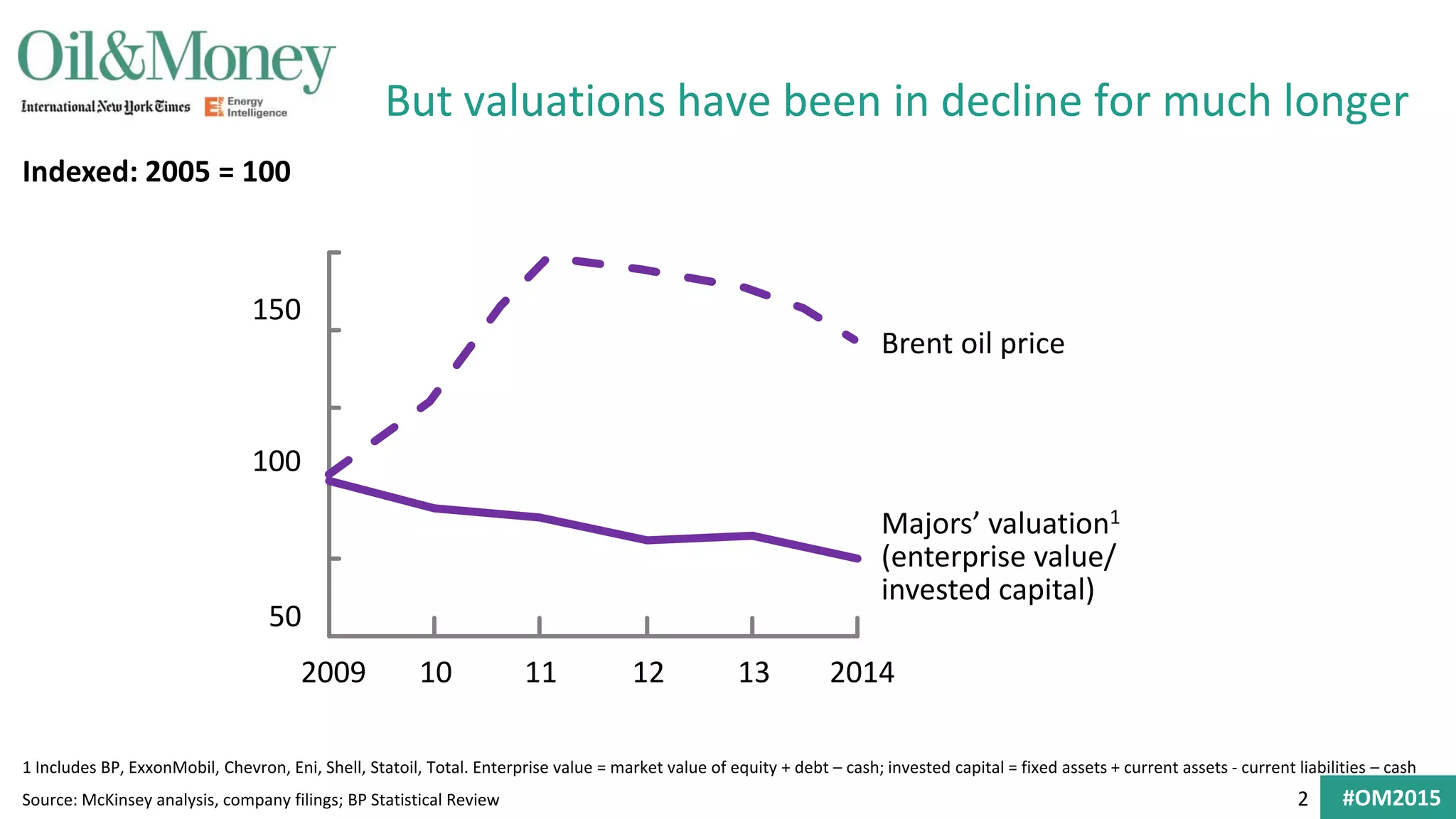 2 #OM2015
But valuations have been in decline for much longer
Source: McKinsey analysis, company filings; BP Statistical Review
1 Includes BP, ExxonMobil, Chevron, Eni, Shell, Statoil, Total. Enterprise value = market value of equity + debt – cash; invested capital = fixed assets + current assets - current liabilities – cash
Indexed: 2005 = 100
Majors’ valuation1
(enterprise value/
invested capital)
Brent oil price
50
150
100
1311 12102009 2014
 