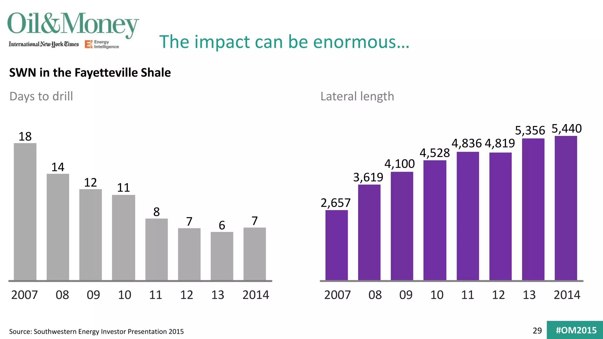 29 #OM2015
The impact can be enormous…
SWN in the Fayetteville Shale
Source: Southwestern Energy Investor Presentation 2015
Days to drill Lateral length
08 092007 11 201410 12 13
767
8
1112
14
18
1209 11 20141310082007
4,8194,836
4,528
4,100
3,619
2,657
5,4405,356
 