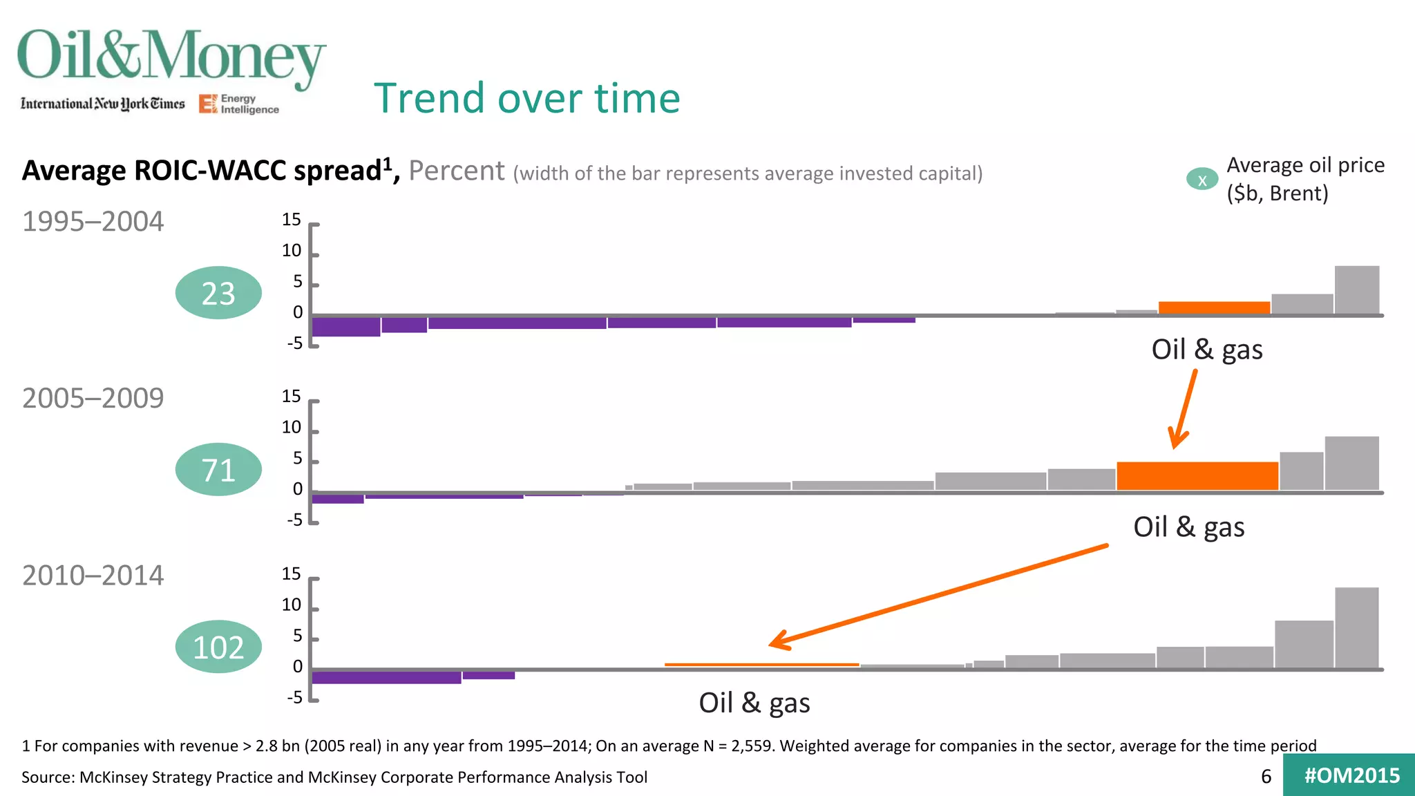 6 #OM2015
23
71
102
Trend over time
Source: McKinsey Strategy Practice and McKinsey Corporate Performance Analysis Tool
1 For companies with revenue > 2.8 bn (2005 real) in any year from 1995–2014; On an average N = 2,559. Weighted average for companies in the sector, average for the time period
Average ROIC-WACC spread1, Percent (width of the bar represents average invested capital)
1995–2004
2005–2009
2010–2014
15
10
5
0
-5
Oil & gas
15
10
5
0
-5
Oil & gas
15
10
5
0
-5 Oil & gas
x
Average oil price
($b, Brent)
 