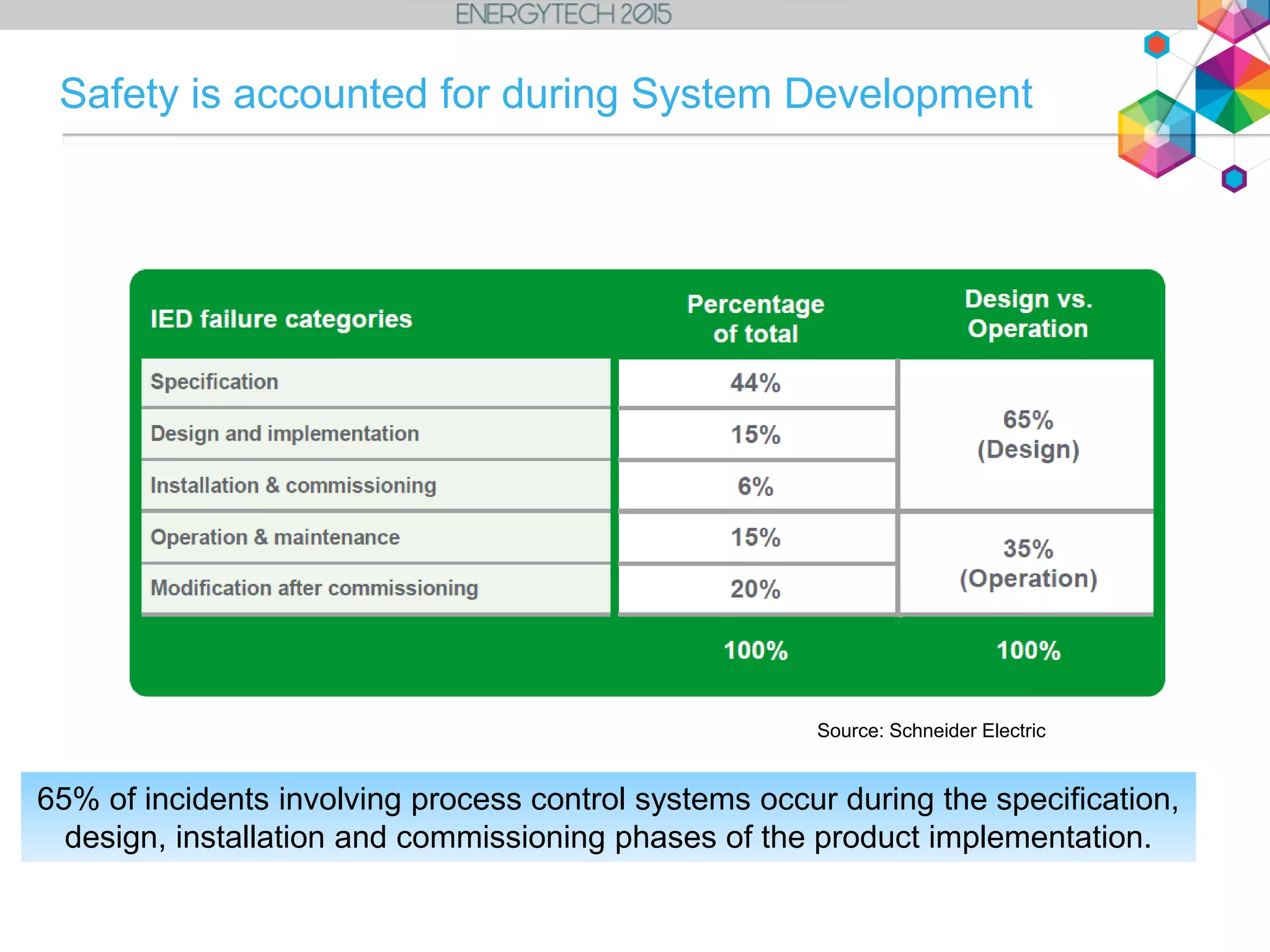 Source: Schneider Electric
Safety is accounted for during System Development
65% of incidents involving process control systems occur during the specification,
design, installation and commissioning phases of the product implementation.
 