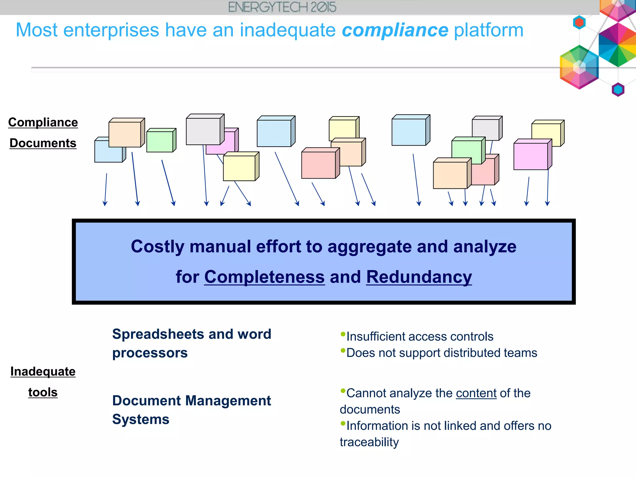 17
Most enterprises have an inadequate compliance platform
Compliance
Documents
Costly manual effort to aggregate and analyze
for Completeness and Redundancy
Spreadsheets and word
processors
Document Management
Systems
Inadequate
tools
•Insufficient access controls
•Does not support distributed teams
•Cannot analyze the content of the
documents
•Information is not linked and offers no
traceability
 