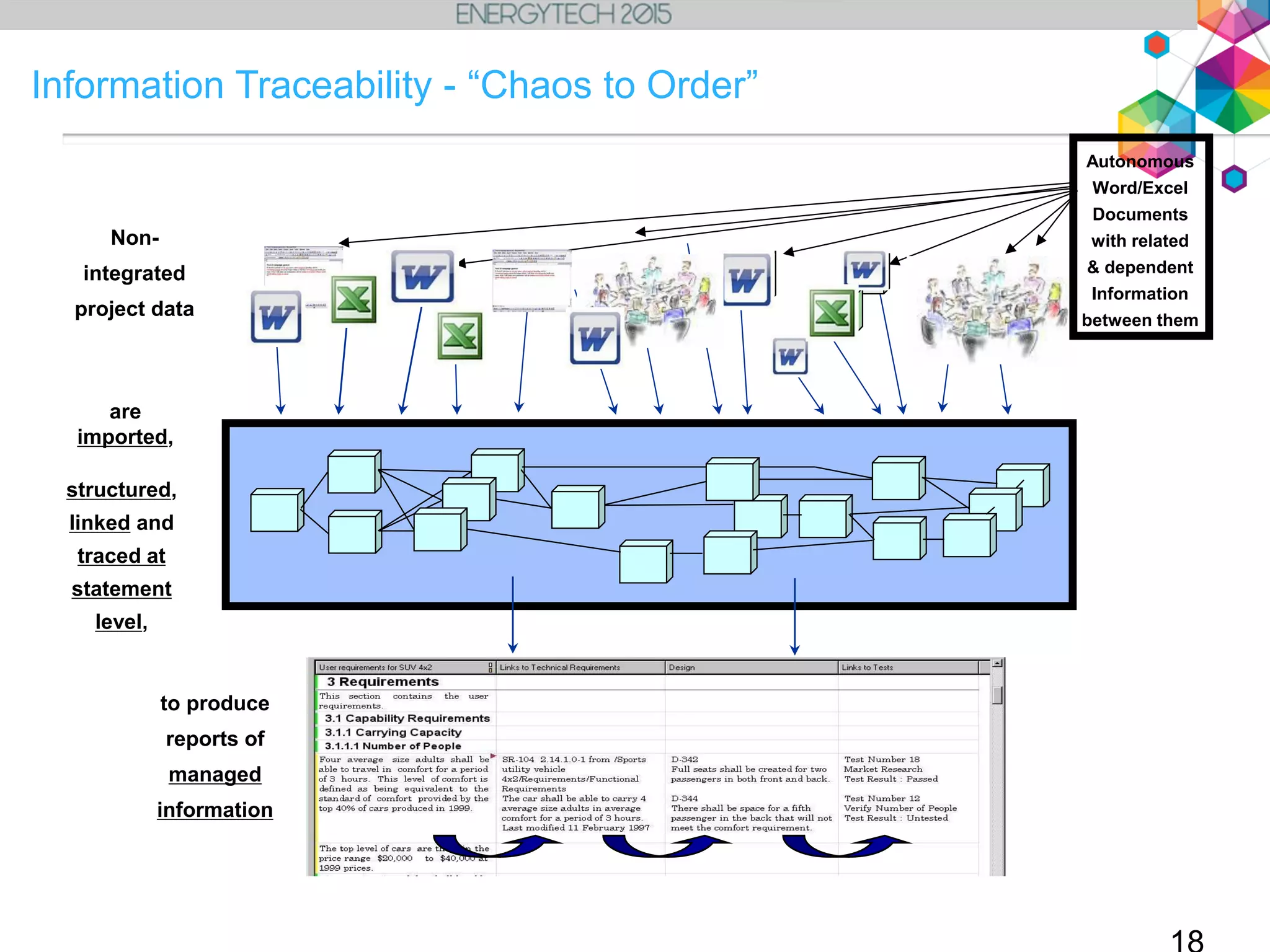 18
Information Traceability - “Chaos to Order”
structured,
linked and
traced at
statement
level,
are
imported,
to produce
reports of
managed
information
Non-
integrated
project data
Autonomous
Word/Excel
Documents
with related
& dependent
Information
between them
 
