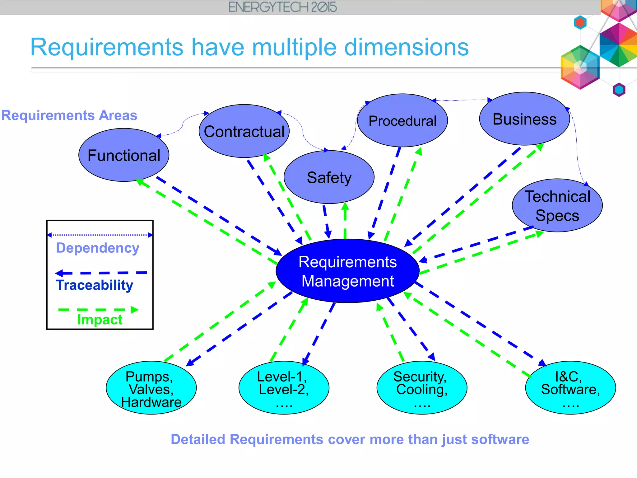 Requirements have multiple dimensions
Functional
Safety
Procedural
Technical
Specs
Requirements
Management
Pumps,
Valves,
Hardware
Level-1,
Level-2,
….
Security,
Cooling,
….
I&C,
Software,
….
Business
Contractual
Traceability
Impact
Dependency
Detailed Requirements cover more than just software
Requirements Areas
 