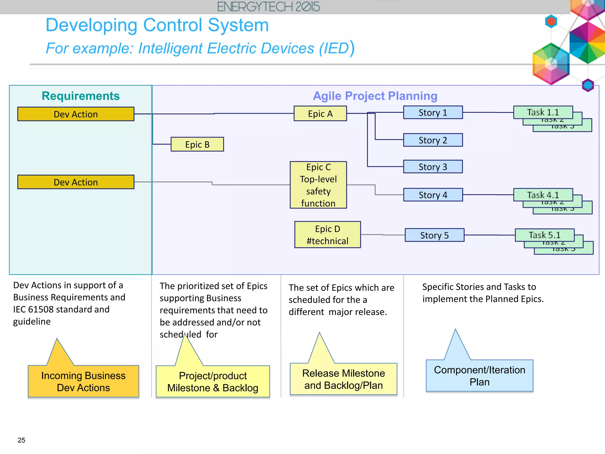 25
Epic B
Story 1
Story 2
Story 3
Dev Actions in support of a
Business Requirements and
IEC 61508 standard and
guideline
The prioritized set of Epics
supporting Business
requirements that need to
be addressed and/or not
scheduled for
The set of Epics which are
scheduled for the a
different major release.
Specific Stories and Tasks to
implement the Planned Epics.
Developing Control System
For example: Intelligent Electric Devices (IED)
Incoming Business
Dev Actions
Project/product
Milestone & Backlog
Release Milestone
and Backlog/Plan
Dev Action Epic A
Dev Action
Story 4
Epic C
Top-level
safety
function
Component/Iteration
Plan
Story 5
Epic D
#technical
Agile Project PlanningRequirements
 