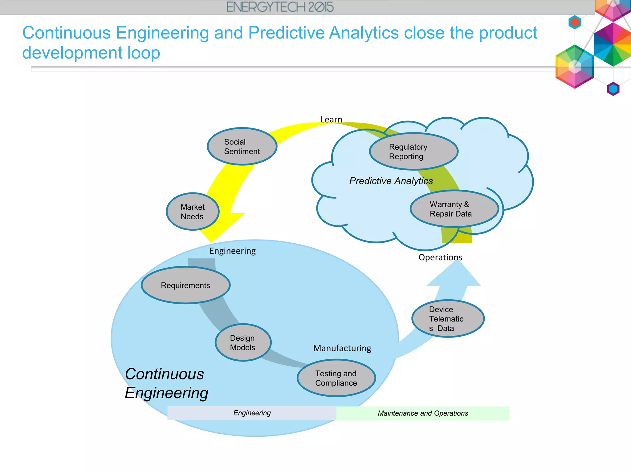 Engineering
Manufacturing
Operations
Requirements
Market
Needs
Social
Sentiment
Testing and
Compliance
Device
Telematic
s Data
Learn
Predictive Analytics
Design
Models
Engineering Maintenance and Operations
Continuous
Engineering
Regulatory
Reporting
Warranty &
Repair Data
Continuous Engineering and Predictive Analytics close the product
development loop
 