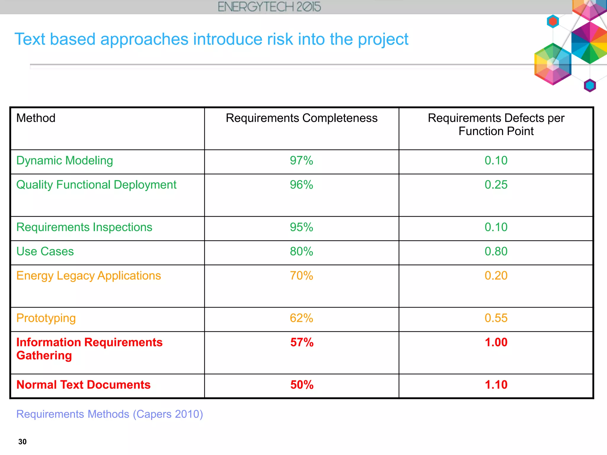 30
Text based approaches introduce risk into the project
Method Requirements Completeness Requirements Defects per
Function Point
Dynamic Modeling 97% 0.10
Quality Functional Deployment 96% 0.25
Requirements Inspections 95% 0.10
Use Cases 80% 0.80
Energy Legacy Applications 70% 0.20
Prototyping 62% 0.55
Information Requirements
Gathering
57% 1.00
Normal Text Documents 50% 1.10
Requirements Methods (Capers 2010)
 