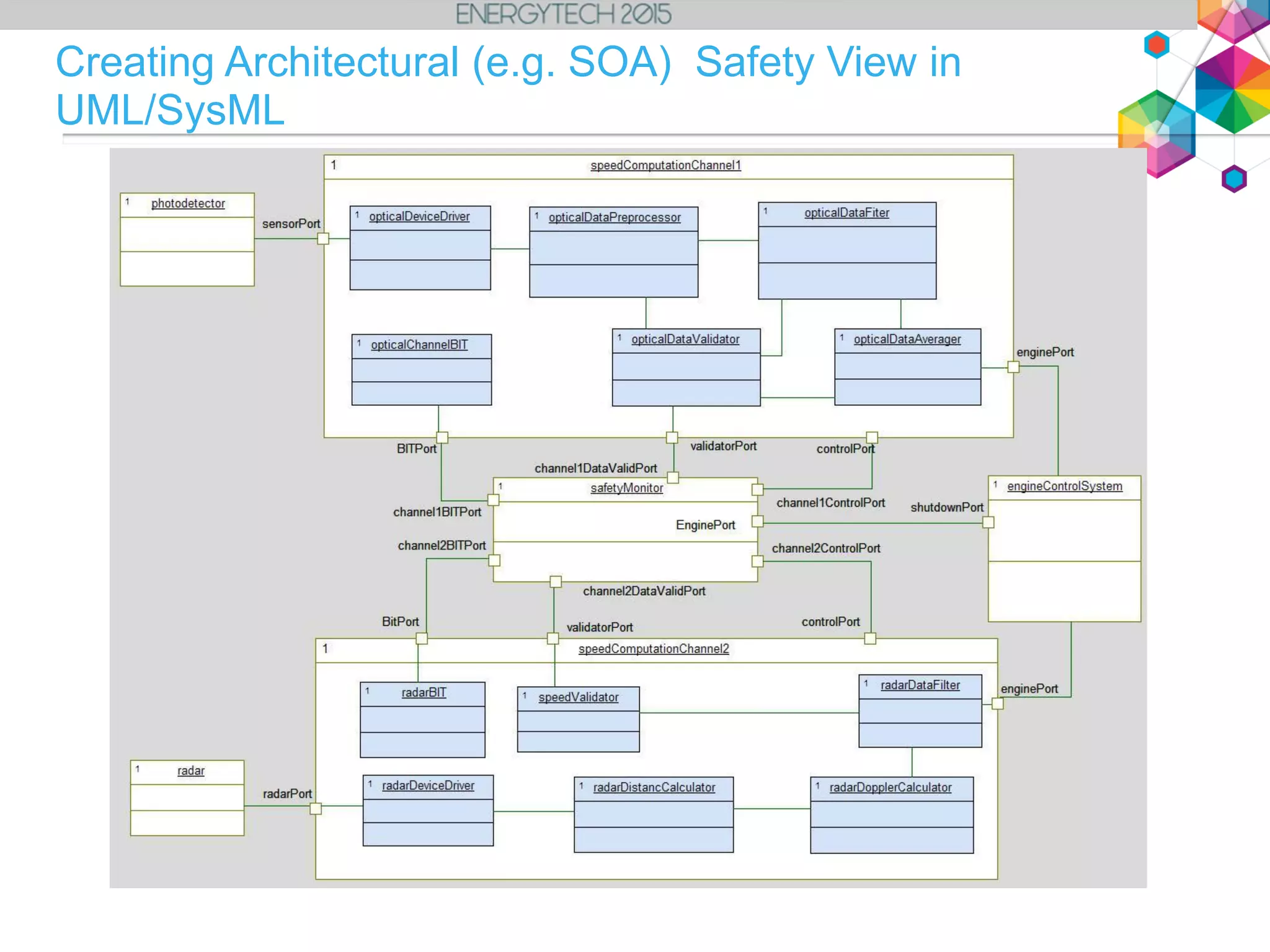 Creating Architectural (e.g. SOA) Safety View in
UML/SysML
 