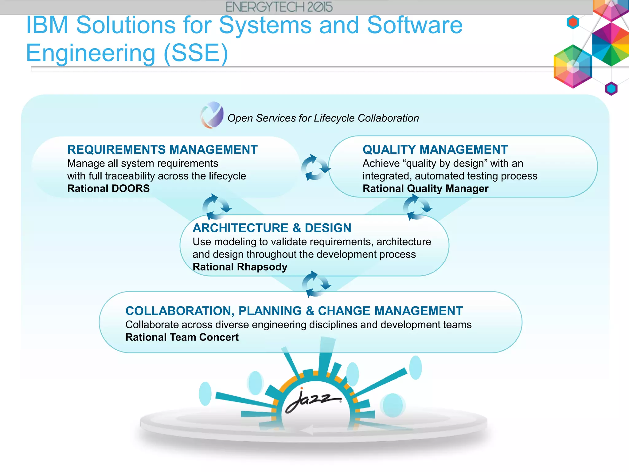 IBM Solutions for Systems and Software
Engineering (SSE)
QUALITY MANAGEMENT
Achieve “quality by design” with an
integrated, automated testing process
Rational Quality Manager
ARCHITECTURE & DESIGN
Use modeling to validate requirements, architecture
and design throughout the development process
Rational Rhapsody
REQUIREMENTS MANAGEMENT
Manage all system requirements
with full traceability across the lifecycle
Rational DOORS
COLLABORATION, PLANNING & CHANGE MANAGEMENT
Collaborate across diverse engineering disciplines and development teams
Rational Team Concert
Open Services for Lifecycle Collaboration
 