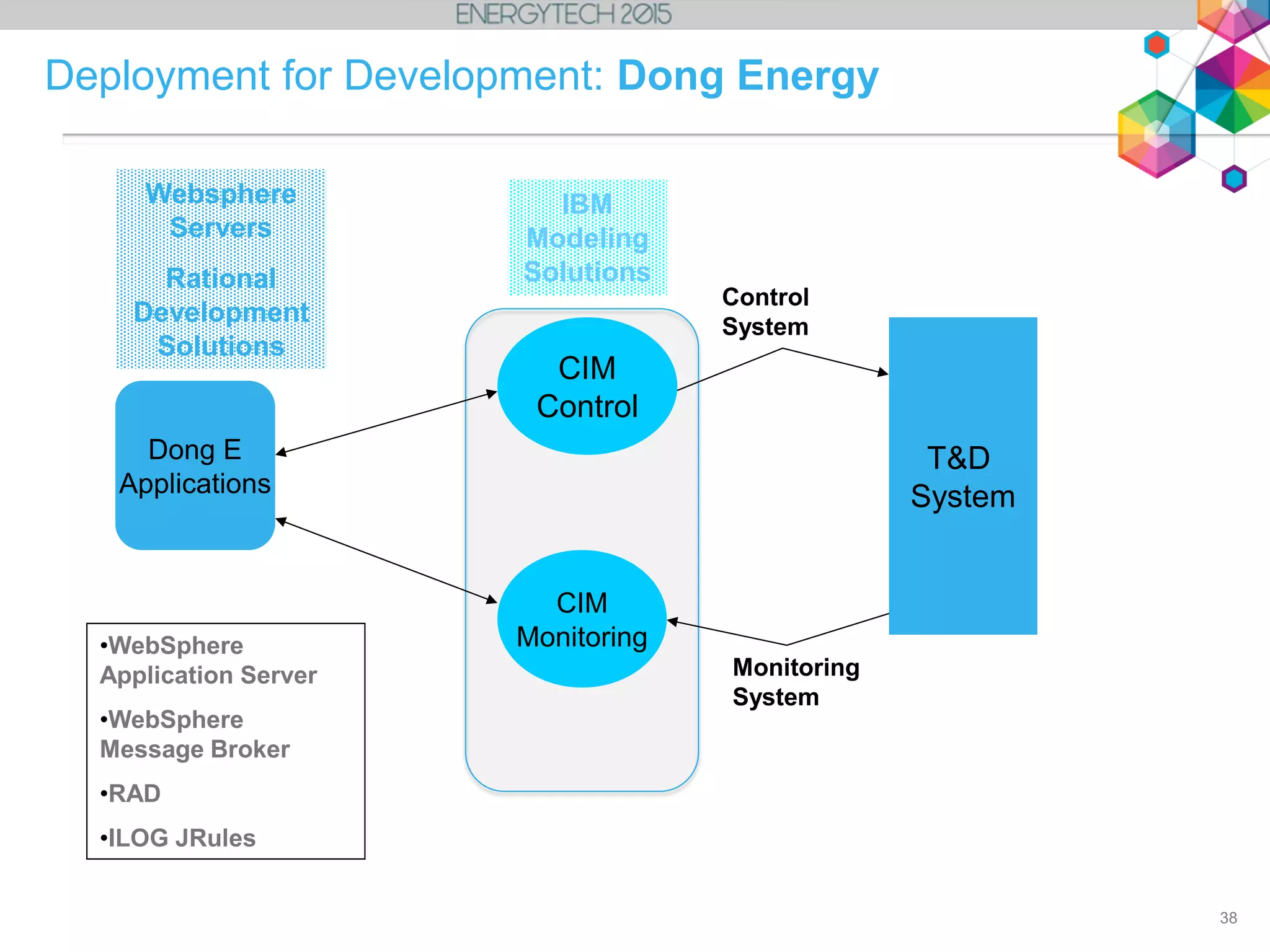 38
Deployment for Development: Dong Energy
CIM
Control
CIM
Monitoring
T&D
System
Dong E
Applications
Control
System
Monitoring
System
IBM
Modeling
Solutions
Websphere
Servers
Rational
Development
Solutions
•WebSphere
Application Server
•WebSphere
Message Broker
•RAD
•ILOG JRules
 