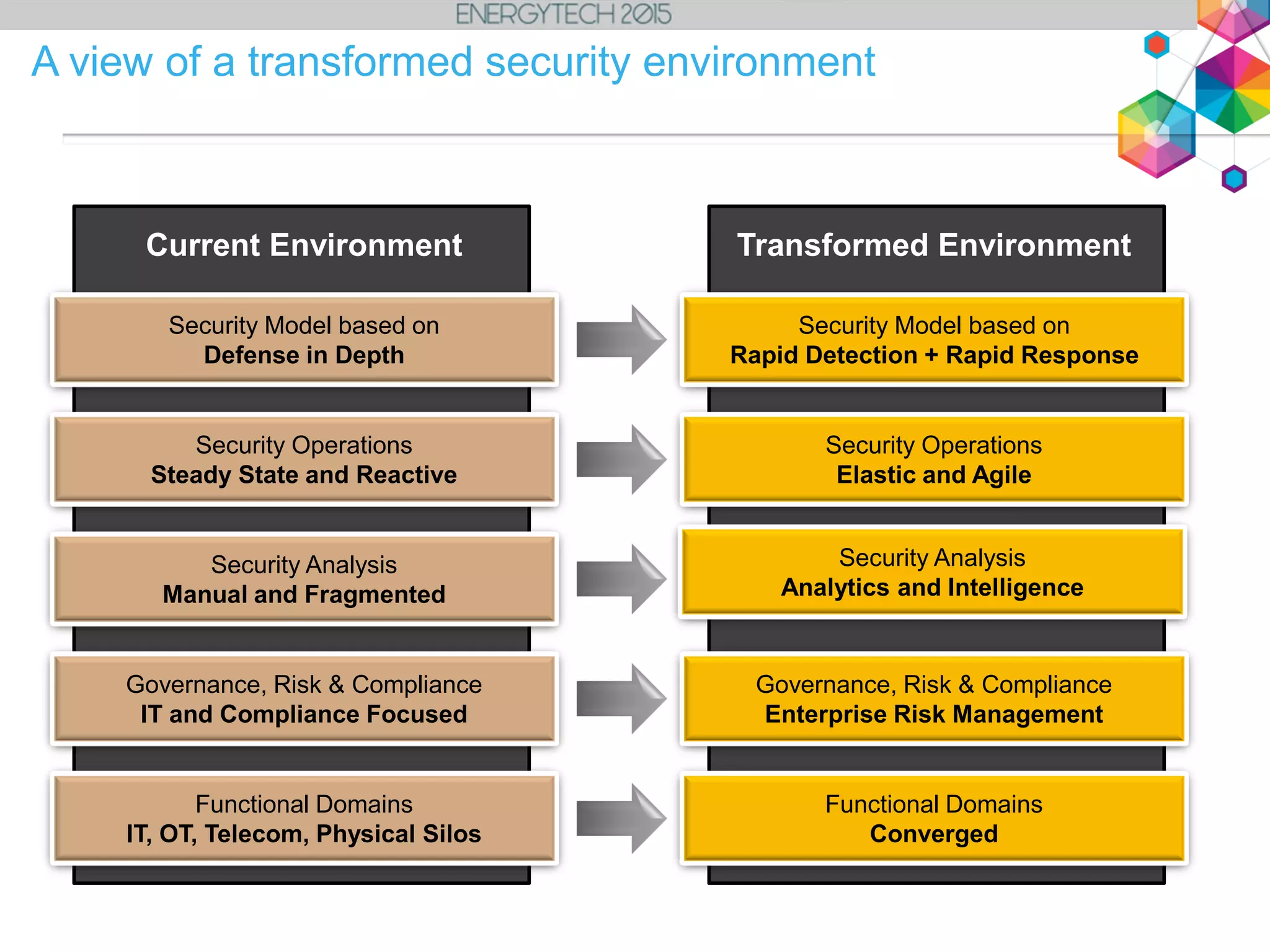 A view of a transformed security environment
Current Environment Transformed Environment
Security Model based on
Defense in Depth
Security Model based on
Rapid Detection + Rapid Response
Security Operations
Steady State and Reactive
Security Operations
Elastic and Agile
Governance, Risk & Compliance
IT and Compliance Focused
Governance, Risk & Compliance
Enterprise Risk Management
Functional Domains
IT, OT, Telecom, Physical Silos
Functional Domains
Converged
Security Analysis
Manual and Fragmented
Security Analysis
Analytics and Intelligence
 