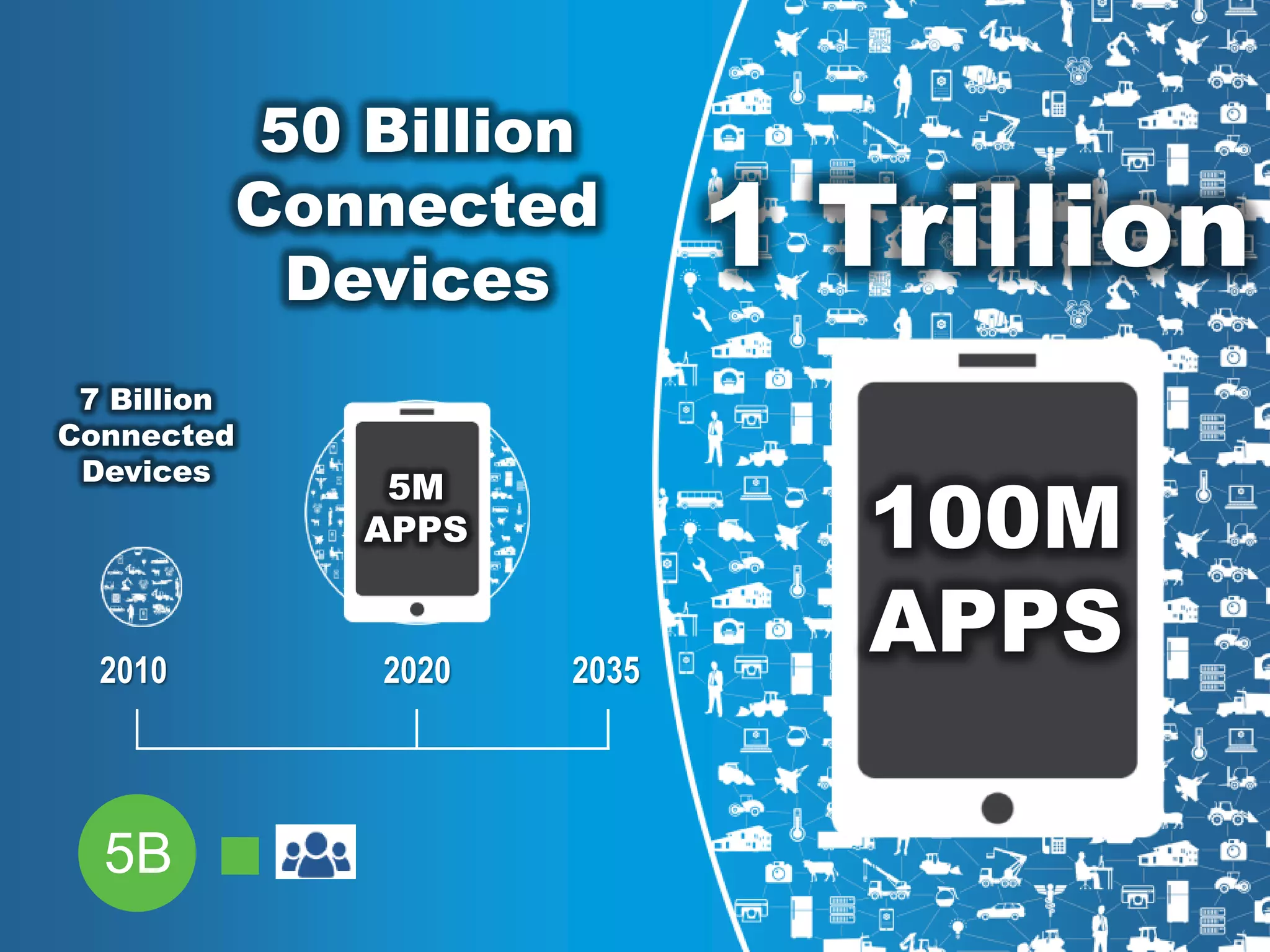 2010 2020 2035
7 Billion
Connected
Devices
50 Billion
Connected
Devices
1 Trillion
5M
APPS 100M
APPS
5B
 