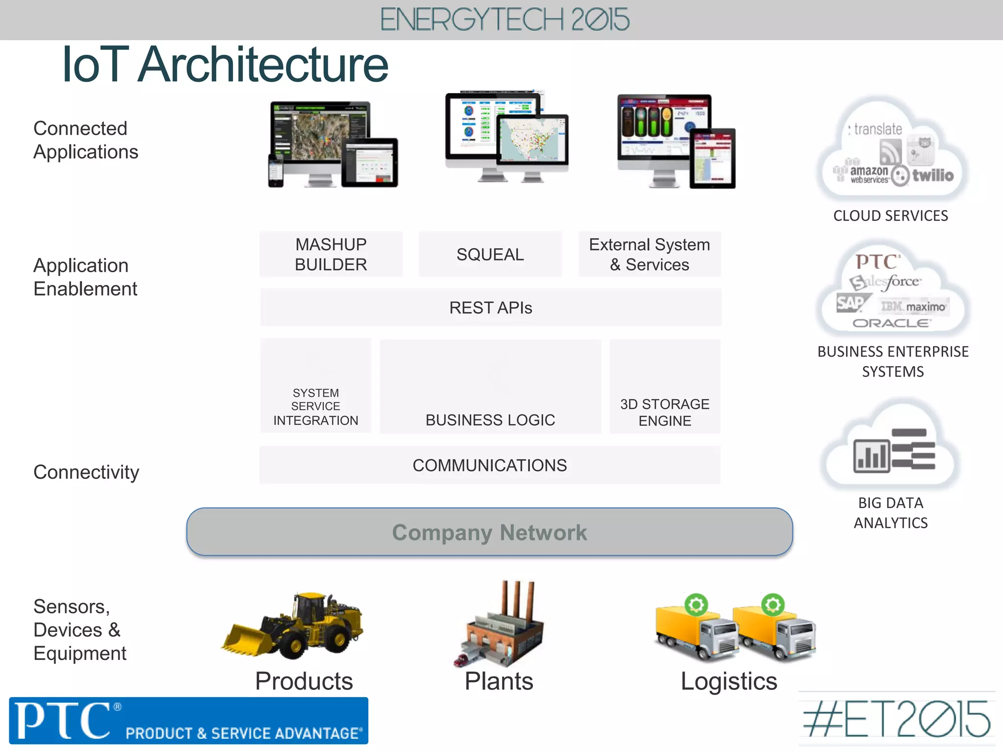 Company Network
IoTArchitecture
BUSINESS LOGIC
3D STORAGE
ENGINE
REST APIs
SYSTEM
SERVICE
INTEGRATION
COMMUNICATIONS
BIG DATA
ANALYTICS
CLOUD SERVICES
BUSINESS ENTERPRISE
SYSTEMS
Sensors,
Devices &
Equipment
Connectivity
Application
Enablement
Connected
Applications
MASHUP
BUILDER
SQUEAL
External System
& Services
Products Plants Logistics
 