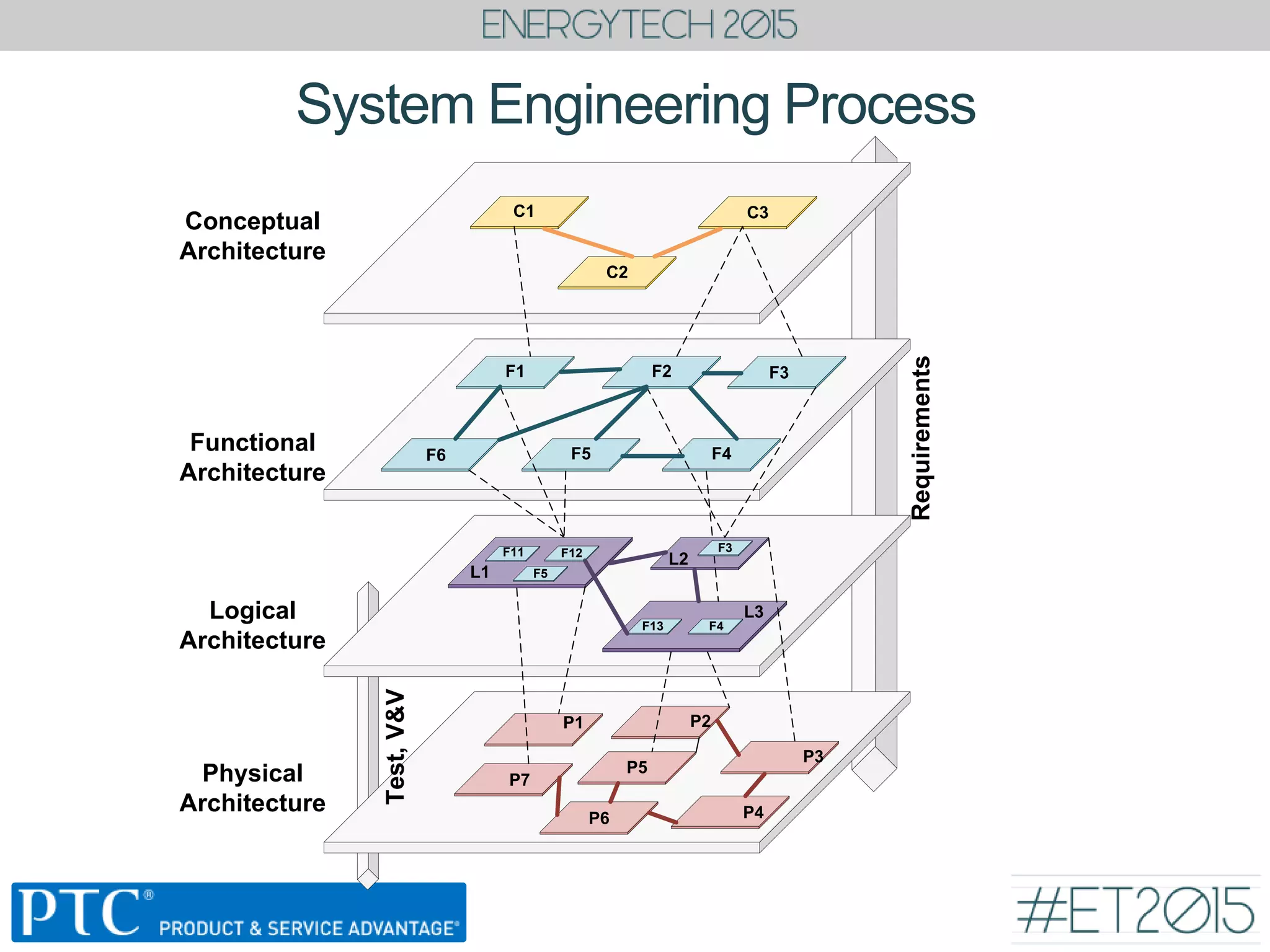 System Engineering Process
Conceptual
Architecture
Functional
Architecture
Logical
Architecture
Physical
Architecture
C1
C2
C3
F1 F2 F3
F4F5F6
F11 F12
F5L1
L2
L3
F3
F4F13
P1 P2
P3
P4P6
P5
P7
Requirements
Test,V&V
 