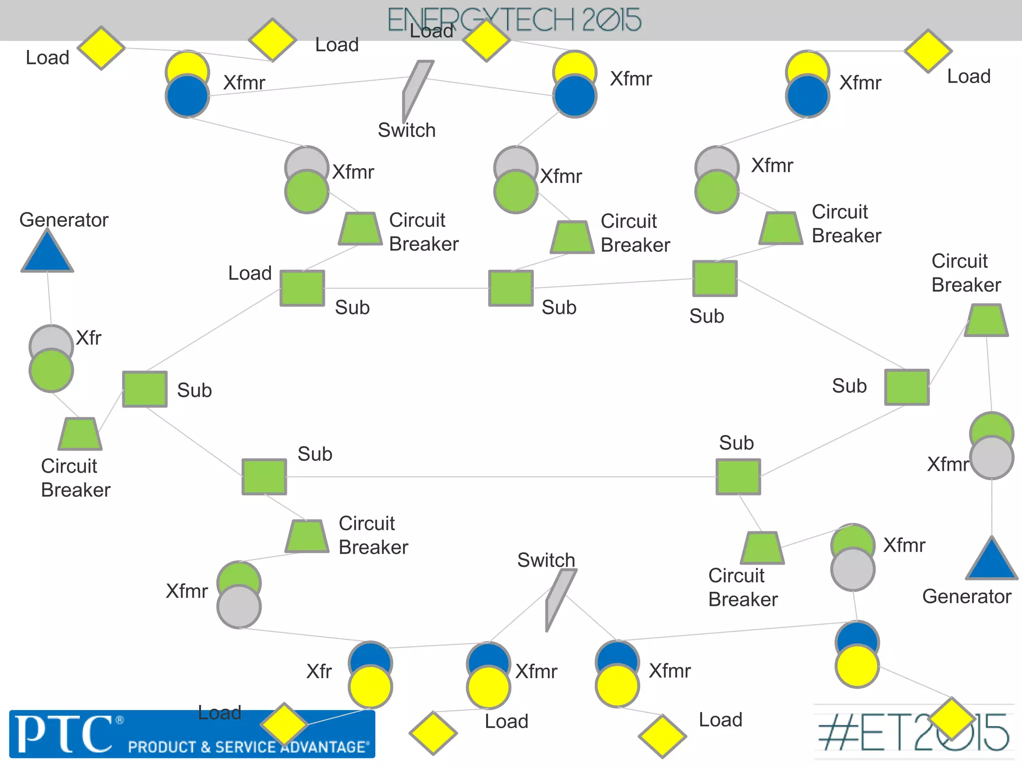 Xfmr
Generator
Load
Load LoadLoad
Load
Load
Load
Load
Generator
Sub
Circuit
Breaker
Sub
Sub
Sub
SubSubSub
XfmrXfmr
Xfmr
Xfmr
Xfmr
Xfmr
Xfmr
Xfr
Xfmr
Xfmr
Xfr
Xfmr
Circuit
Breaker
Circuit
Breaker
Circuit
Breaker
Circuit
Breaker
Circuit
Breaker
Switch
Switch
Circuit
Breaker
 