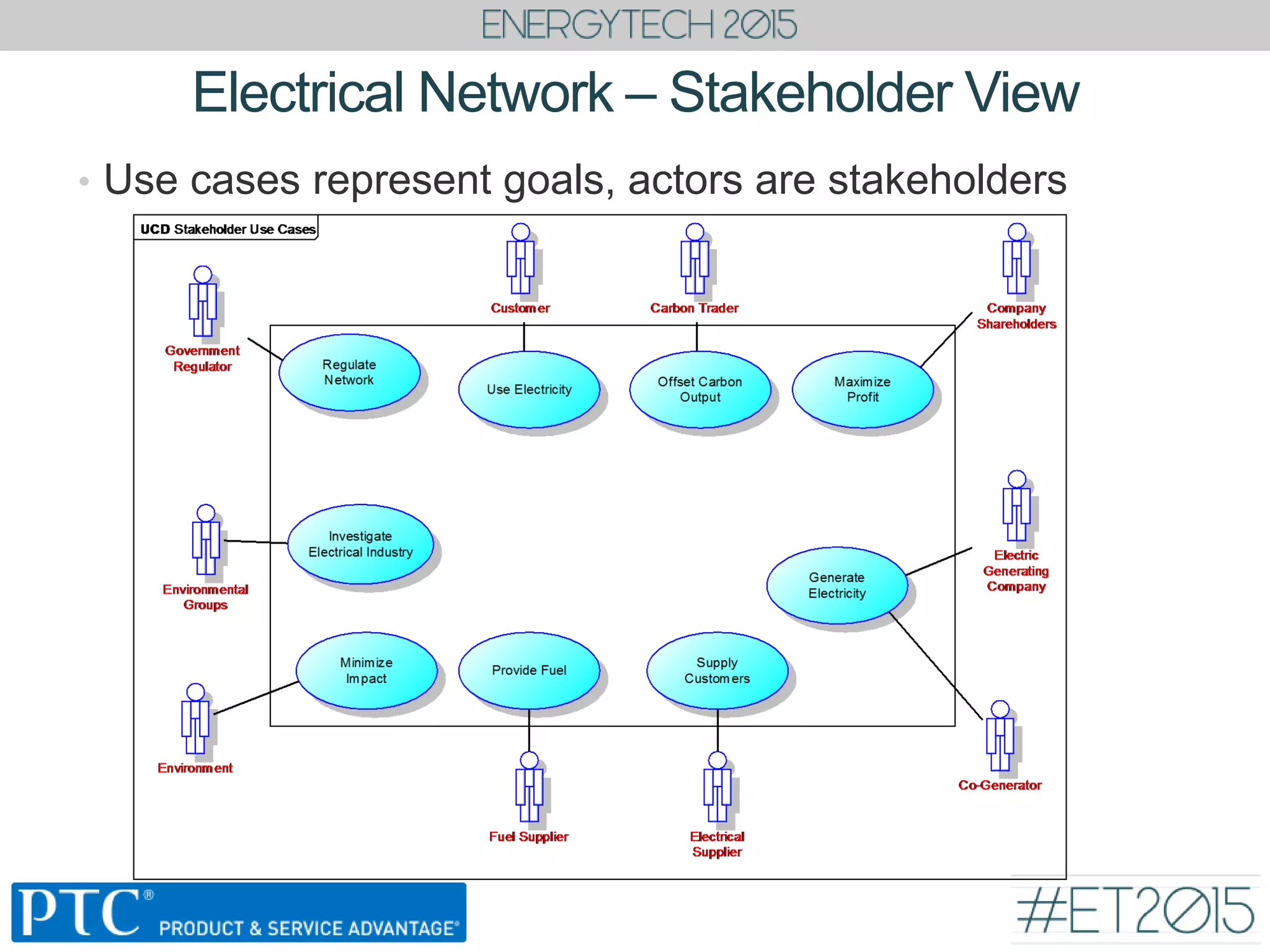 Electrical Network – Stakeholder View
• Use cases represent goals, actors are stakeholders
 