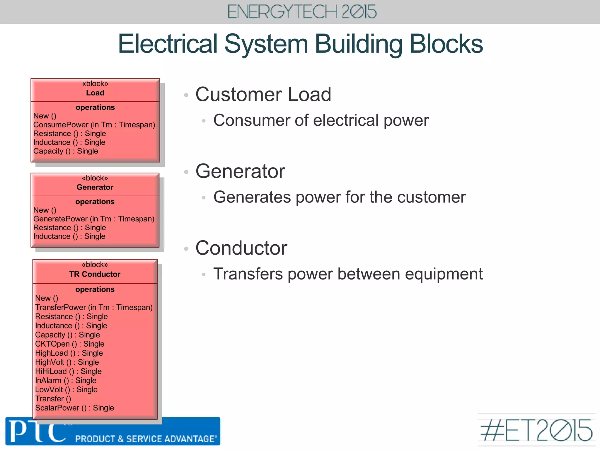 Electrical System Building Blocks
• Customer Load
• Consumer of electrical power
• Generator
• Generates power for the customer
• Conductor
• Transfers power between equipment
«block»
operations
New ()
ConsumePower (in Tm : Timespan)
Resistance () : Single
Inductance () : Single
Capacity () : Single
Load
«block»
operations
New ()
GeneratePower (in Tm : Timespan)
Resistance () : Single
Inductance () : Single
Generator
«block»
operations
New ()
TransferPower (in Tm : Timespan)
Resistance () : Single
Inductance () : Single
Capacity () : Single
CKTOpen () : Single
HighLoad () : Single
HighVolt () : Single
HiHiLoad () : Single
InAlarm () : Single
LowVolt () : Single
Transfer ()
ScalarPower () : Single
TR Conductor
 