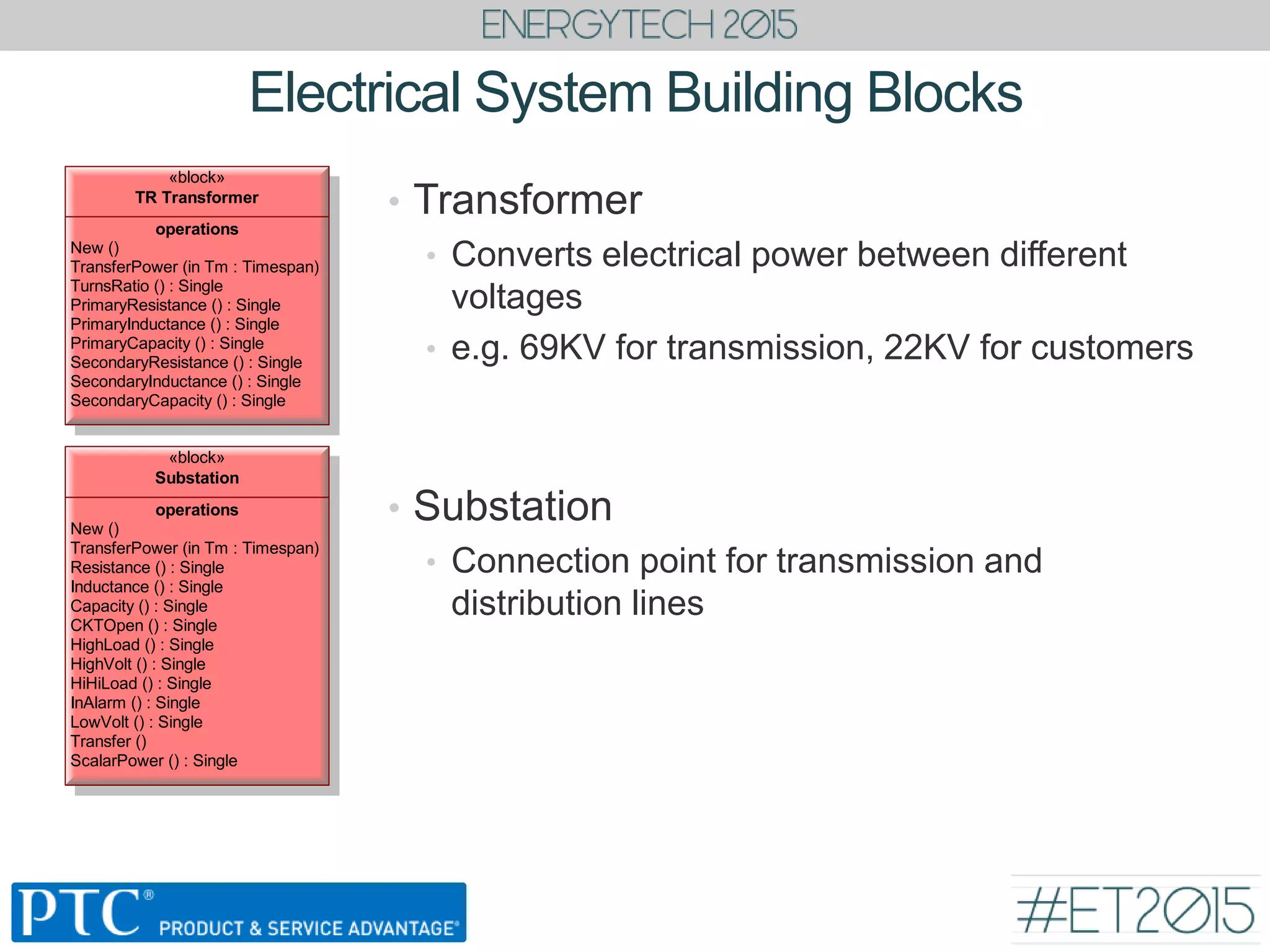 Electrical System Building Blocks
• Transformer
• Converts electrical power between different
voltages
• e.g. 69KV for transmission, 22KV for customers
• Substation
• Connection point for transmission and
distribution lines
«block»
operations
New ()
TransferPower (in Tm : Timespan)
TurnsRatio () : Single
PrimaryResistance () : Single
PrimaryInductance () : Single
PrimaryCapacity () : Single
SecondaryResistance () : Single
SecondaryInductance () : Single
SecondaryCapacity () : Single
TR Transformer
«block»
operations
New ()
TransferPower (in Tm : Timespan)
Resistance () : Single
Inductance () : Single
Capacity () : Single
CKTOpen () : Single
HighLoad () : Single
HighVolt () : Single
HiHiLoad () : Single
InAlarm () : Single
LowVolt () : Single
Transfer ()
ScalarPower () : Single
Substation
 