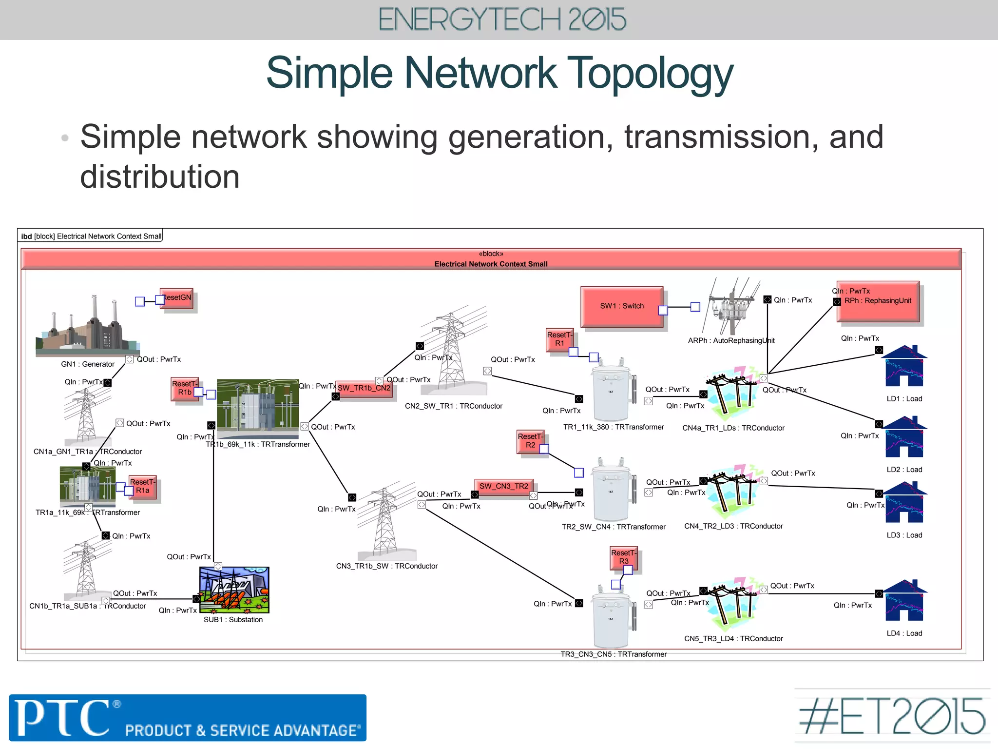 Simple Network Topology
• Simple network showing generation, transmission, and
distribution
ibd [block] Electrical Network Context Small
«block»
Electrical Network Context Small
GN1 : Generator
QOut : PwrTx
CN4a_TR1_LDs : TRConductor
QOut : PwrTx
QIn : PwrTx
LD1 : Load
QIn : PwrTx
RPh : RephasingUnit
QIn : PwrTx
ARPh : AutoRephasingUnit
QIn : PwrTx
SW1 : Switch
LD2 : Load
QIn : PwrTx
CN2_SW_TR1 : TRConductor
QIn : PwrTx QOut : PwrTx
TR2_SW_CN4 : TRTransformer
QIn : PwrTx
QOut : PwrTx
CN4_TR2_LD3 : TRConductor
QIn : PwrTx
QOut : PwrTx
LD3 : Load
QIn : PwrTx
TR3_CN3_CN5 : TRTransformer
QIn : PwrTx
QOut : PwrTx
CN5_TR3_LD4 : TRConductor
QIn : PwrTx
QOut : PwrTx
LD4 : Load
QIn : PwrTx
SUB1 : Substation
QIn : PwrTx
QOut : PwrTx
TR1a_11k_69k : TRTransformer
QIn : PwrTx
CN1b_TR1a_SUB1a : TRConductor
QIn : PwrTx
QOut : PwrTx
CN1a_GN1_TR1a : TRConductor
QIn : PwrTx
QOut : PwrTx TR1_11k_380 : TRTransformer
QIn : PwrTx
QOut : PwrTx
TR1b_69k_11k : TRTransformer
QIn : PwrTx
QOut : PwrTx
SW_TR1b_CN2QIn : PwrTx
QOut : PwrTx
SW_CN3_TR2
QIn : PwrTx QOut : PwrTx
CN3_TR1b_SW : TRConductor
QIn : PwrTx
QOut : PwrTx
ResetT-
R2
ResetT-
R1
ResetT-
R1b
ResetT-
R3
ResetT-
R1a
ResetGN
 