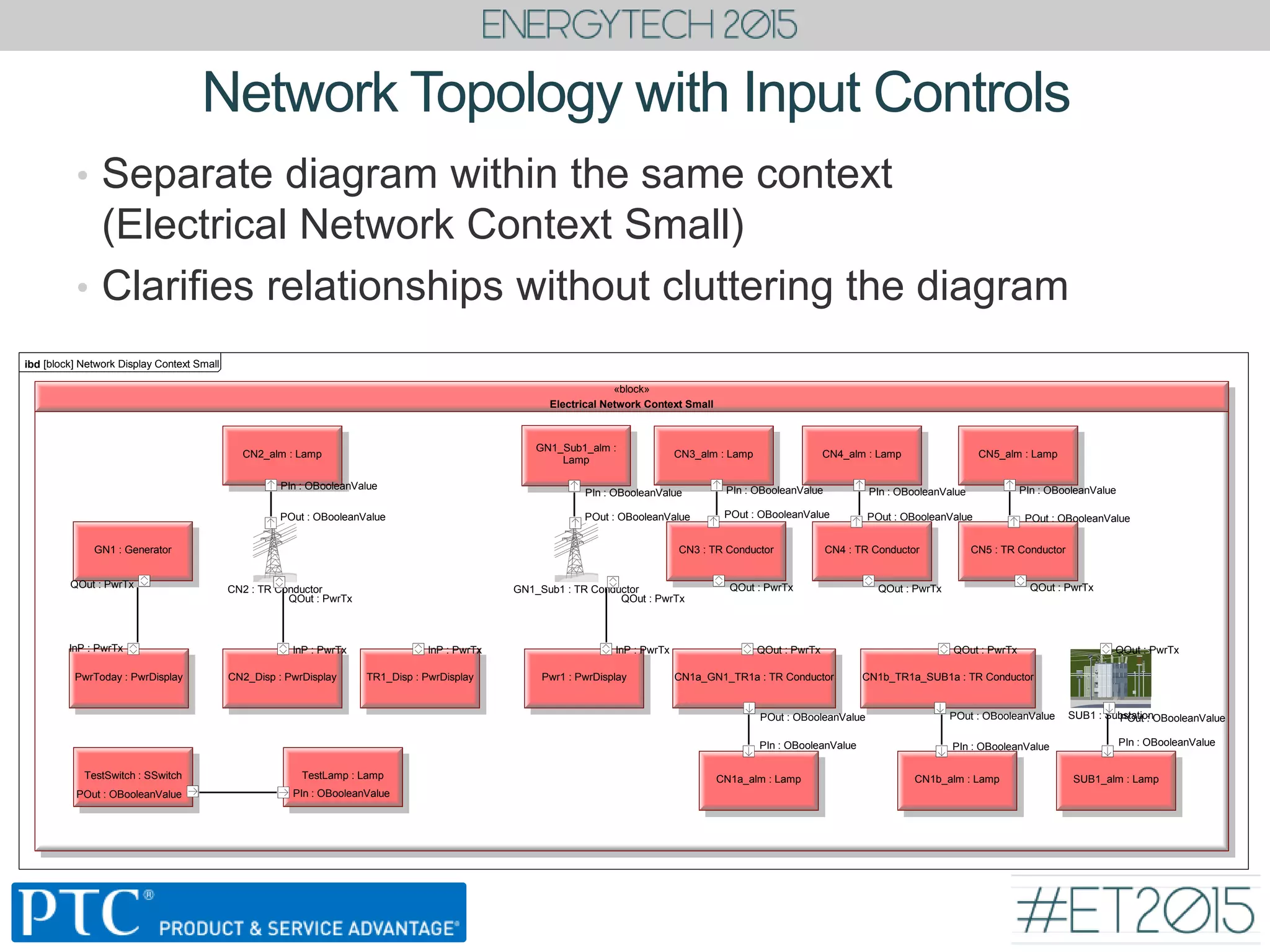 ibd [block] Network Display Context Small
«block»
Electrical Network Context Small
CN2 : TR Conductor
QOut : PwrTx
POut : OBooleanValue
CN2_Disp : PwrDisplay
InP : PwrTx
PwrToday : PwrDisplay
InP : PwrTx
GN1 : Generator
QOut : PwrTx
TR1_Disp : PwrDisplay
InP : PwrTx
GN1_Sub1 : TR Conductor
QOut : PwrTx
POut : OBooleanValue
Pwr1 : PwrDisplay
InP : PwrTx
TestLamp : Lamp
PIn : OBooleanValue
TestSwitch : SSwitch
POut : OBooleanValue
GN1_Sub1_alm :
Lamp
PIn : OBooleanValue
CN2_alm : Lamp
PIn : OBooleanValue
CN3 : TR Conductor
POut : OBooleanValue
QOut : PwrTx
CN4 : TR Conductor
POut : OBooleanValue
QOut : PwrTx
CN5 : TR Conductor
POut : OBooleanValue
QOut : PwrTx
CN3_alm : Lamp
PIn : OBooleanValue
CN4_alm : Lamp
PIn : OBooleanValue
CN5_alm : Lamp
PIn : OBooleanValue
SUB1 : SubstationPOut : OBooleanValue
QOut : PwrTx
SUB1_alm : Lamp
PIn : OBooleanValue
CN1a_GN1_TR1a : TR Conductor
POut : OBooleanValue
QOut : PwrTx
CN1b_TR1a_SUB1a : TR Conductor
POut : OBooleanValue
QOut : PwrTx
CN1a_alm : Lamp
PIn : OBooleanValue
CN1b_alm : Lamp
PIn : OBooleanValue
Network Topology with Input Controls
• Separate diagram within the same context
(Electrical Network Context Small)
• Clarifies relationships without cluttering the diagram
 