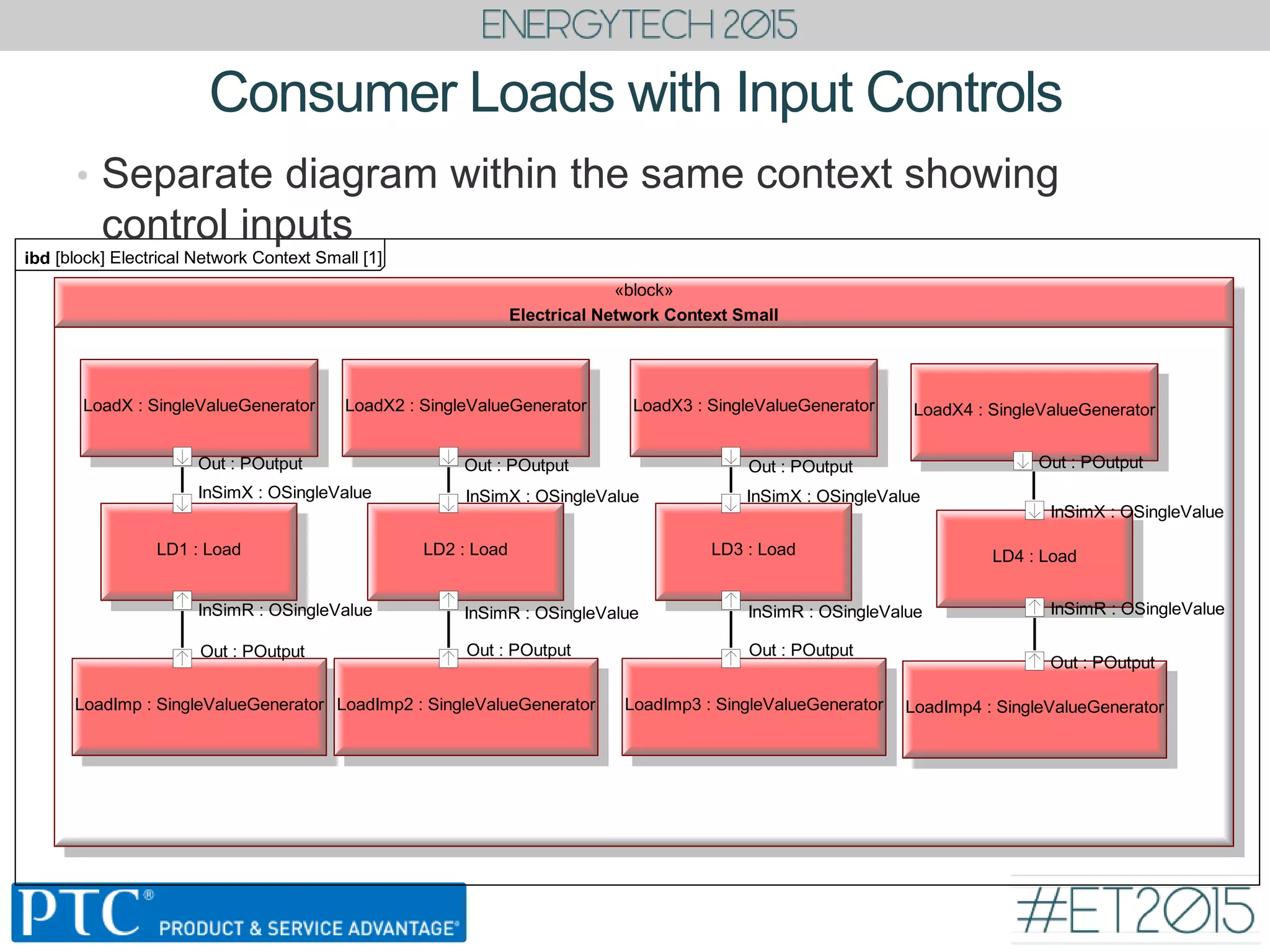 ibd [block] Electrical Network Context Small [1]
«block»
Electrical Network Context Small
LoadX : SingleValueGenerator
Out : POutput
LoadImp : SingleValueGenerator
Out : POutput
LoadImp2 : SingleValueGenerator
Out : POutput
LoadX2 : SingleValueGenerator
Out : POutput
LoadX3 : SingleValueGenerator
Out : POutput
LD3 : Load
InSimR : OSingleValue
InSimX : OSingleValue
LoadImp3 : SingleValueGenerator
Out : POutput
LD4 : Load
InSimR : OSingleValue
InSimX : OSingleValue
LoadImp4 : SingleValueGenerator
Out : POutput
LoadX4 : SingleValueGenerator
Out : POutput
LD2 : Load
InSimX : OSingleValue
InSimR : OSingleValue
LD1 : Load
InSimX : OSingleValue
InSimR : OSingleValue
Consumer Loads with Input Controls
• Separate diagram within the same context showing
control inputs
 