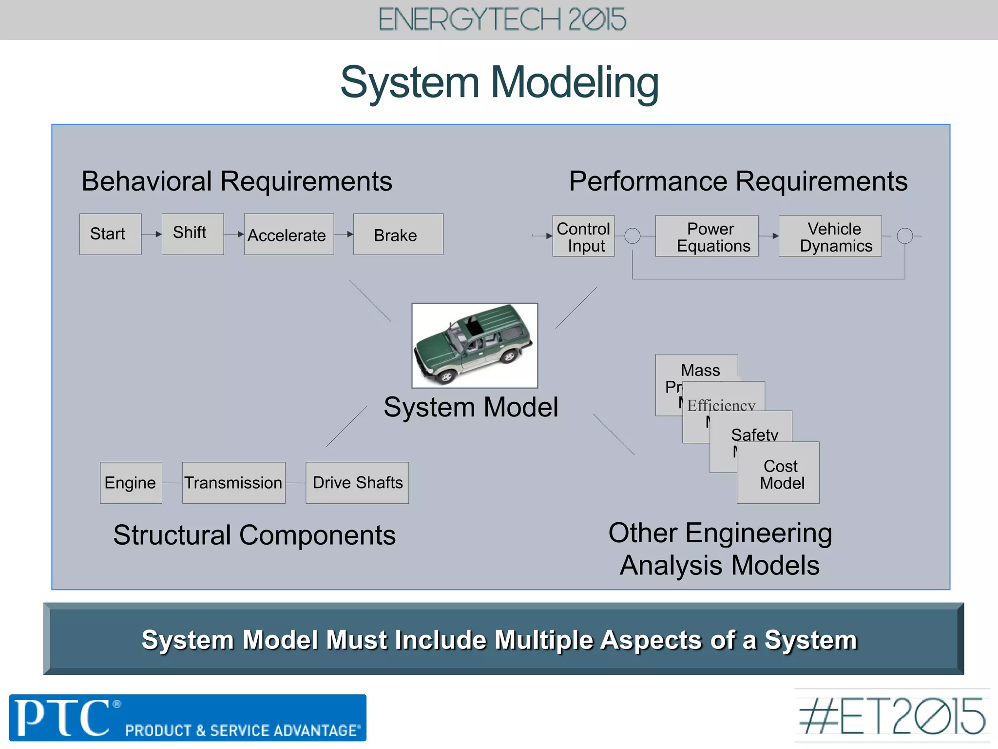 System Modeling
System Model Must Include Multiple Aspects of a System
Start Shift Accelerate Brake
Engine Transmission Drive Shafts
Control
Input
Behavioral Requirements
Structural Components
Performance Requirements
Mass
Properties
ModelEfficiency
Model
Safety
Model
Other Engineering
Analysis Models
Cost
Model
System Model
Vehicle
Dynamics
Power
Equations
 