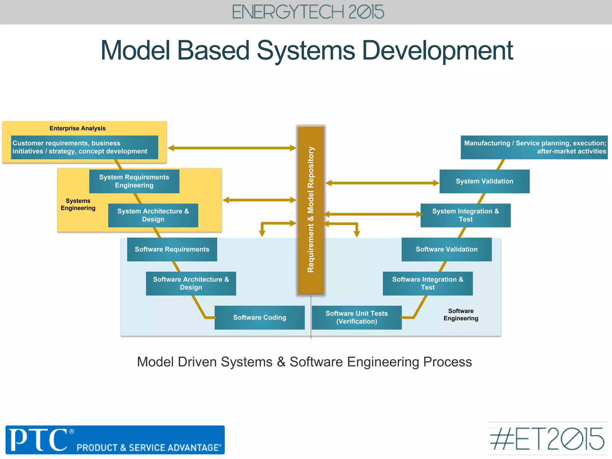 Model Based Systems Development
Model Driven Systems & Software Engineering Process
System Requirements
Engineering
Customer requirements, business
initiatives / strategy, concept development
System Architecture &
Design
Software Requirements
Software Architecture &
Design
Software Coding
Software Unit Tests
(Verification)
Software Integration &
Test
Software Validation
System Integration &
Test
System Validation
Manufacturing / Service planning, execution;
after-market activities
Enterprise Analysis
Systems
Engineering
Software
Engineering
Requirement&ModelRepository
 