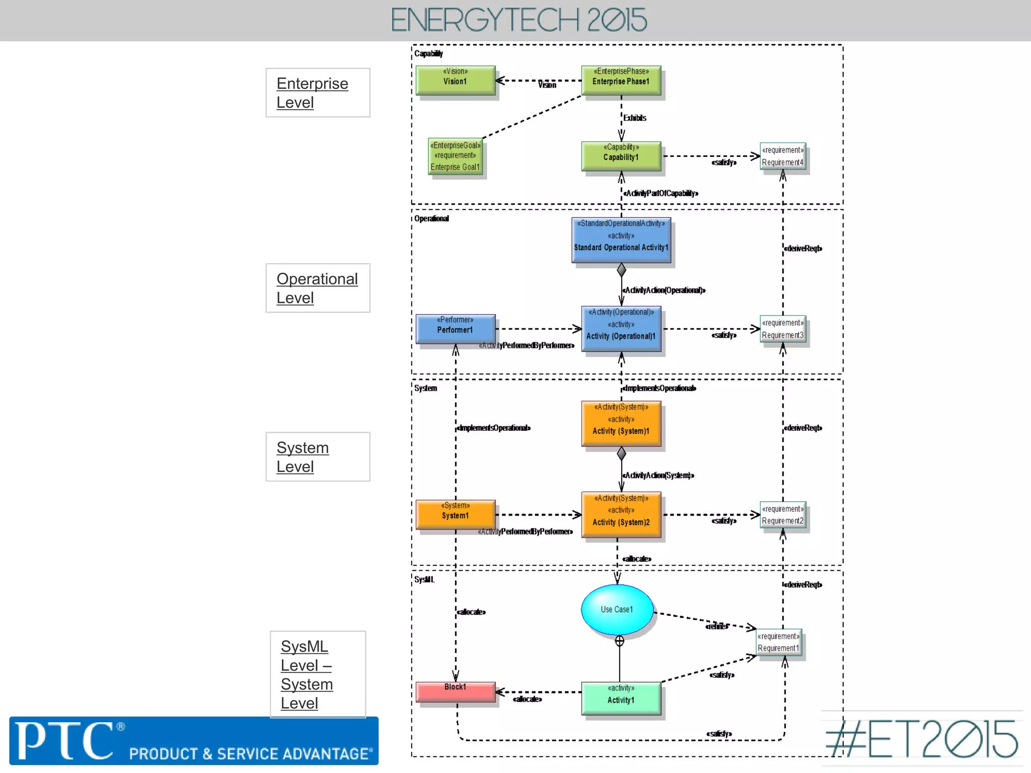 Enterprise
Level
System
Level
Operational
Level
SysML
Level –
System
Level
 
