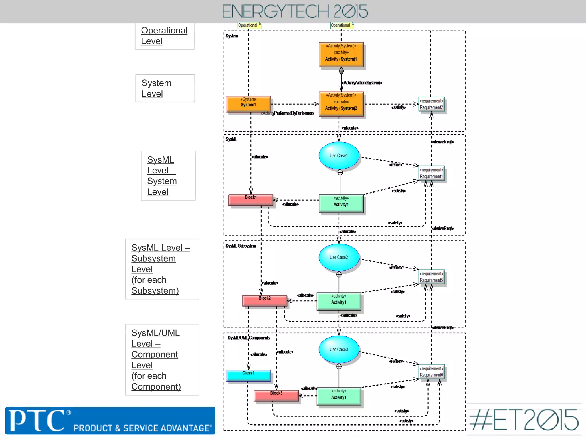 Operational
Level
System
Level
SysML
Level –
System
Level
SysML/UML
Level –
Component
Level
(for each
Component)
SysML Level –
Subsystem
Level
(for each
Subsystem)
 