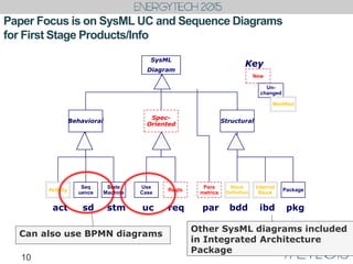 Paper Focus is on SysML UC and Sequence Diagrams
for First Stage Products/Info
10
SysML
Diagram
Para
metrics
New
Behavioral Structural
Activity
State
Machine
Block
Definition
Internal
Block
Seq
uence
Package
Spec-
Oriented
Un-
changed
Modified
Use
Case
Reqts
Key
act sd stm uc req par bdd ibd pkg
Can also use BPMN diagrams
Other SysML diagrams included
in Integrated Architecture
Package
 